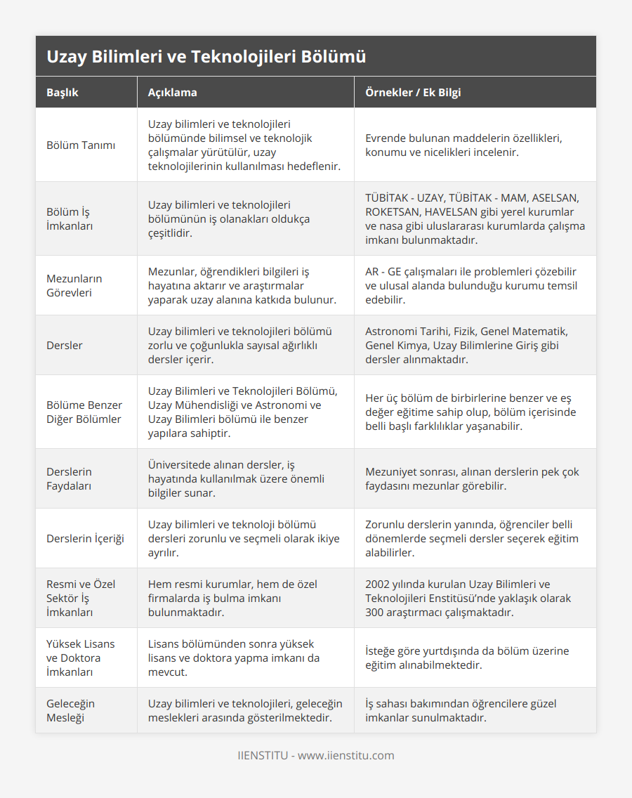 Bölüm Tanımı, Uzay bilimleri ve teknolojileri bölümünde bilimsel ve teknolojik çalışmalar yürütülür, uzay teknolojilerinin kullanılması hedeflenir, Evrende bulunan maddelerin özellikleri, konumu ve nicelikleri incelenir, Bölüm İş İmkanları, Uzay bilimleri ve teknolojileri bölümünün iş olanakları oldukça çeşitlidir, TÜBİTAK - UZAY, TÜBİTAK - MAM, ASELSAN, ROKETSAN, HAVELSAN gibi yerel kurumlar ve nasa gibi uluslararası kurumlarda çalışma imkanı bulunmaktadır, Mezunların Görevleri, Mezunlar, öğrendikleri bilgileri iş hayatına aktarır ve araştırmalar yaparak uzay alanına katkıda bulunur, AR - GE çalışmaları ile problemleri çözebilir ve ulusal alanda bulunduğu kurumu temsil edebilir, Dersler, Uzay bilimleri ve teknolojileri bölümü zorlu ve çoğunlukla sayısal ağırlıklı dersler içerir, Astronomi Tarihi, Fizik, Genel Matematik, Genel Kimya, Uzay Bilimlerine Giriş gibi dersler alınmaktadır, Bölüme Benzer Diğer Bölümler, Uzay Bilimleri ve Teknolojileri Bölümü, Uzay Mühendisliği ve Astronomi ve Uzay Bilimleri bölümü ile benzer yapılara sahiptir, Her üç bölüm de birbirlerine benzer ve eş değer eğitime sahip olup, bölüm içerisinde belli başlı farklılıklar yaşanabilir, Derslerin Faydaları, Üniversitede alınan dersler, iş hayatında kullanılmak üzere önemli bilgiler sunar, Mezuniyet sonrası, alınan derslerin pek çok faydasını mezunlar görebilir, Derslerin İçeriği, Uzay bilimleri ve teknoloji bölümü dersleri zorunlu ve seçmeli olarak ikiye ayrılır, Zorunlu derslerin yanında, öğrenciler belli dönemlerde seçmeli dersler seçerek eğitim alabilirler, Resmi ve Özel Sektör İş İmkanları, Hem resmi kurumlar, hem de özel firmalarda iş bulma imkanı bulunmaktadır, 2002 yılında kurulan Uzay Bilimleri ve Teknolojileri Enstitüsü’nde yaklaşık olarak 300 araştırmacı çalışmaktadır, Yüksek Lisans ve Doktora İmkanları, Lisans bölümünden sonra yüksek lisans ve doktora yapma imkanı da mevcut, İsteğe göre yurtdışında da bölüm üzerine eğitim alınabilmektedir, Geleceğin Mesleği, Uzay bilimleri ve teknolojileri, geleceğin meslekleri arasında gösterilmektedir, İş sahası bakımından öğrencilere güzel imkanlar sunulmaktadır