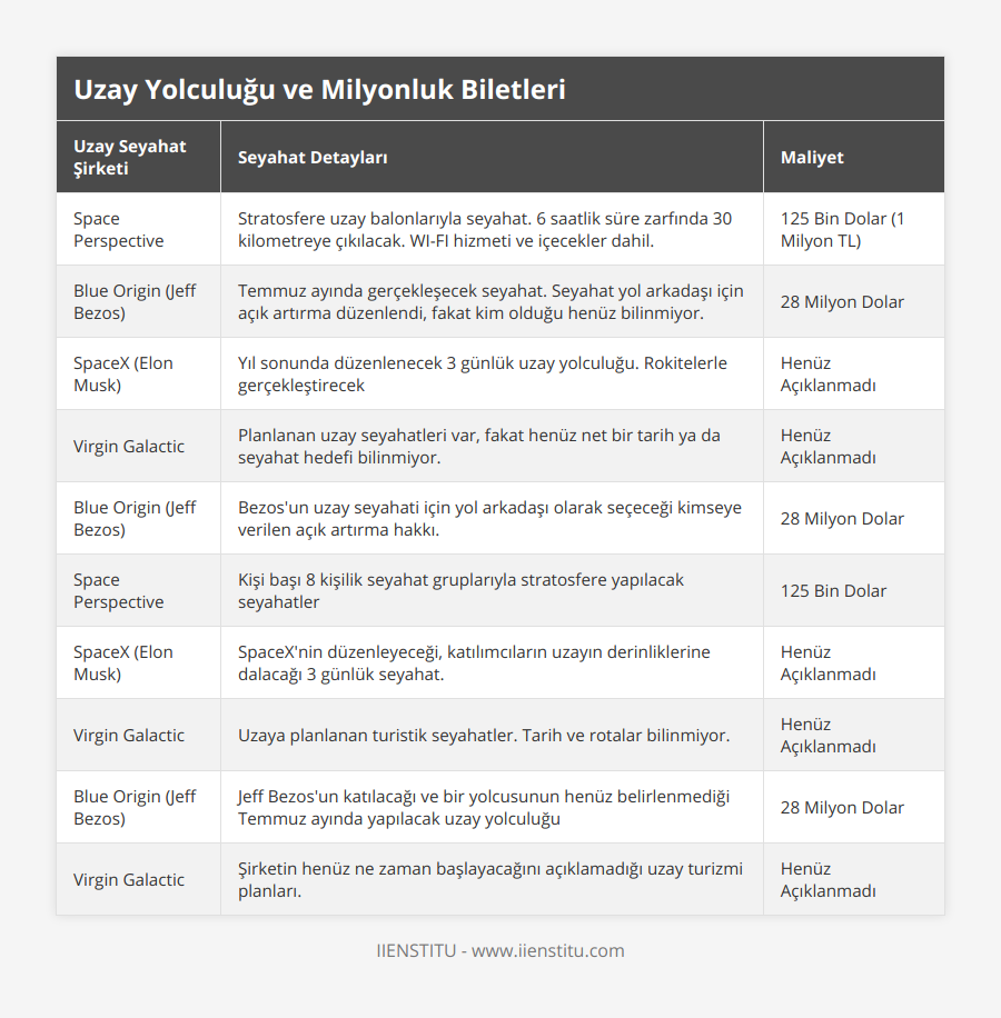 Space Perspective, Stratosfere uzay balonlarıyla seyahat 6 saatlik süre zarfında 30 kilometreye çıkılacak WI-FI hizmeti ve içecekler dahil, 125 Bin Dolar (1 Milyon TL), Blue Origin (Jeff Bezos), Temmuz ayında gerçekleşecek seyahat Seyahat yol arkadaşı için açık artırma düzenlendi, fakat kim olduğu henüz bilinmiyor, 28 Milyon Dolar, SpaceX (Elon Musk), Yıl sonunda düzenlenecek 3 günlük uzay yolculuğu Rokitelerle gerçekleştirecek, Henüz Açıklanmadı, Virgin Galactic, Planlanan uzay seyahatleri var, fakat henüz net bir tarih ya da seyahat hedefi bilinmiyor, Henüz Açıklanmadı, Blue Origin (Jeff Bezos), Bezos'un uzay seyahati için yol arkadaşı olarak seçeceği kimseye verilen açık artırma hakkı, 28 Milyon Dolar, Space Perspective, Kişi başı 8 kişilik seyahat gruplarıyla stratosfere yapılacak seyahatler, 125 Bin Dolar, SpaceX (Elon Musk), SpaceX'nin düzenleyeceği, katılımcıların uzayın derinliklerine dalacağı 3 günlük seyahat, Henüz Açıklanmadı, Virgin Galactic, Uzaya planlanan turistik seyahatler Tarih ve rotalar bilinmiyor, Henüz Açıklanmadı, Blue Origin (Jeff Bezos), Jeff Bezos'un katılacağı ve bir yolcusunun henüz belirlenmediği Temmuz ayında yapılacak uzay yolculuğu, 28 Milyon Dolar, Virgin Galactic, Şirketin henüz ne zaman başlayacağını açıklamadığı uzay turizmi planları, Henüz Açıklanmadı