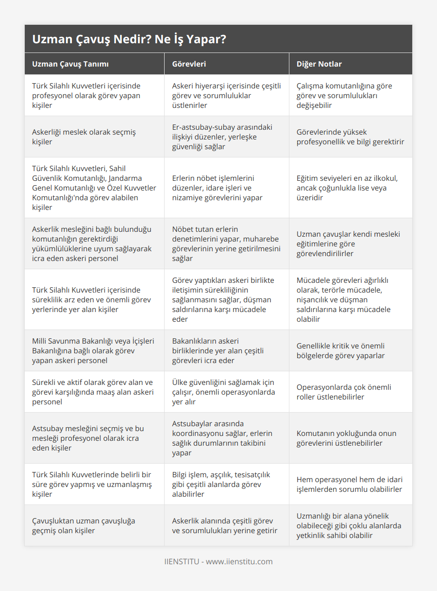 Türk Silahlı Kuvvetleri içerisinde profesyonel olarak görev yapan kişiler, Askeri hiyerarşi içerisinde çeşitli görev ve sorumluluklar üstlenirler, Çalışma komutanlığına göre görev ve sorumlulukları değişebilir, Askerliği meslek olarak seçmiş kişiler, Er-astsubay-subay arasındaki ilişkiyi düzenler, yerleşke güvenliği sağlar, Görevlerinde yüksek profesyonellik ve bilgi gerektirir, Türk Silahlı Kuvvetleri, Sahil Güvenlik Komutanlığı, Jandarma Genel Komutanlığı ve Özel Kuvvetler Komutanlığı'nda görev alabilen kişiler, Erlerin nöbet işlemlerini düzenler, idare işleri ve nizamiye görevlerini yapar, Eğitim seviyeleri en az ilkokul, ancak çoğunlukla lise veya üzeridir, Askerlik mesleğini bağlı bulunduğu komutanlığın gerektirdiği yükümlülüklerine uyum sağlayarak icra eden askeri personel, Nöbet tutan erlerin denetimlerini yapar, muharebe görevlerinin yerine getirilmesini sağlar, Uzman çavuşlar kendi mesleki eğitimlerine göre görevlendirilirler, Türk Silahlı Kuvvetleri içerisinde süreklilik arz eden ve önemli görev yerlerinde yer alan kişiler, Görev yaptıkları askeri birlikte iletişimin sürekliliğinin sağlanmasını sağlar, düşman saldırılarına karşı mücadele eder, Mücadele görevleri ağırlıklı olarak, terörle mücadele, nişancılık ve düşman saldırılarına karşı mücadele olabilir, Milli Savunma Bakanlığı veya İçişleri Bakanlığına bağlı olarak görev yapan askeri personel, Bakanlıkların askeri birliklerinde yer alan çeşitli görevleri icra eder, Genellikle kritik ve önemli bölgelerde görev yaparlar, Sürekli ve aktif olarak görev alan ve görevi karşılığında maaş alan askeri personel, Ülke güvenliğini sağlamak için çalışır, önemli operasyonlarda yer alır, Operasyonlarda çok önemli roller üstlenebilirler, Astsubay mesleğini seçmiş ve bu mesleği profesyonel olarak icra eden kişiler, Astsubaylar arasında koordinasyonu sağlar, erlerin sağlık durumlarının takibini yapar, Komutanın yokluğunda onun görevlerini üstlenebilirler, Türk Silahlı Kuvvetlerinde belirli bir süre görev yapmış ve uzmanlaşmış kişiler, Bilgi işlem, aşçılık, tesisatçılık gibi çeşitli alanlarda görev alabilirler, Hem operasyonel hem de idari işlemlerden sorumlu olabilirler, Çavuşluktan uzman çavuşluğa geçmiş olan kişiler, Askerlik alanında çeşitli görev ve sorumlulukları yerine getirir, Uzmanlığı bir alana yönelik olabileceği gibi çoklu alanlarda yetkinlik sahibi olabilir