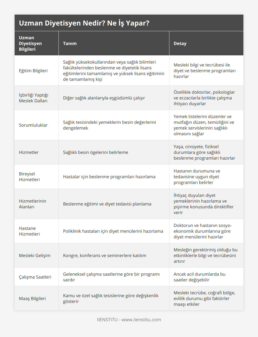 Eğitim Bilgileri, Sağlık yüksekokullarından veya sağlık bilimleri fakültelerinden beslenme ve diyetetik lisans eğitimlerini tamamlamış ve yüksek lisans eğitimini de tamamlamış kişi, Mesleki bilgi ve tecrübesi ile diyet ve beslenme programları hazırlar, İşbirliği Yaptığı Meslek Dalları, Diğer sağlık alanlarıyla eşgüdümlü çalışır, Özellikle doktorlar, psikologlar ve eczacılarla birlikte çalışma ihtiyacı duyarlar, Sorumluluklar, Sağlık tesisindeki yemeklerin besin değerlerini dengelemek, Yemek listelerini düzenler ve mutfağın düzen, temizliğini ve yemek servislerinin sağlıklı olmasını sağlar, Hizmetler, Sağlıklı besin ögelerini belirleme, Yaşa, cinsiyete, fiziksel durumlara göre sağlıklı beslenme programları hazırlar, Bireysel Hizmetleri, Hastalar için beslenme programları hazırlama, Hastanın durumuna ve tedavisine uygun diyet programları belirler, Hizmetlerinin Alanları, Beslenme eğitimi ve diyet tedavisi planlama, İhtiyaç duyulan diyet yemeklerinin hazırlama ve pişirme konusunda direktifler verir, Hastane Hizmetleri, Poliklinik hastaları için diyet menülerini hazırlama, Doktorun ve hastanın sosyo-ekonomik durumlarına göre diyet menülerini hazırlar, Mesleki Gelişim, Kongre, konferans ve seminerlere katılım, Mesleğin gerektirmiş olduğu bu etkinliklerle bilgi ve tecrübesini artırır, Çalışma Saatleri, Geleneksel çalışma saatlerine göre bir programı vardır, Ancak acil durumlarda bu saatler değişebilir, Maaş Bilgileri, Kamu ve özel sağlık tesislerine göre değişkenlik gösterir, Mesleki tecrübe, coğrafi bölge, evlilik durumu gibi faktörler maaşı etkiler