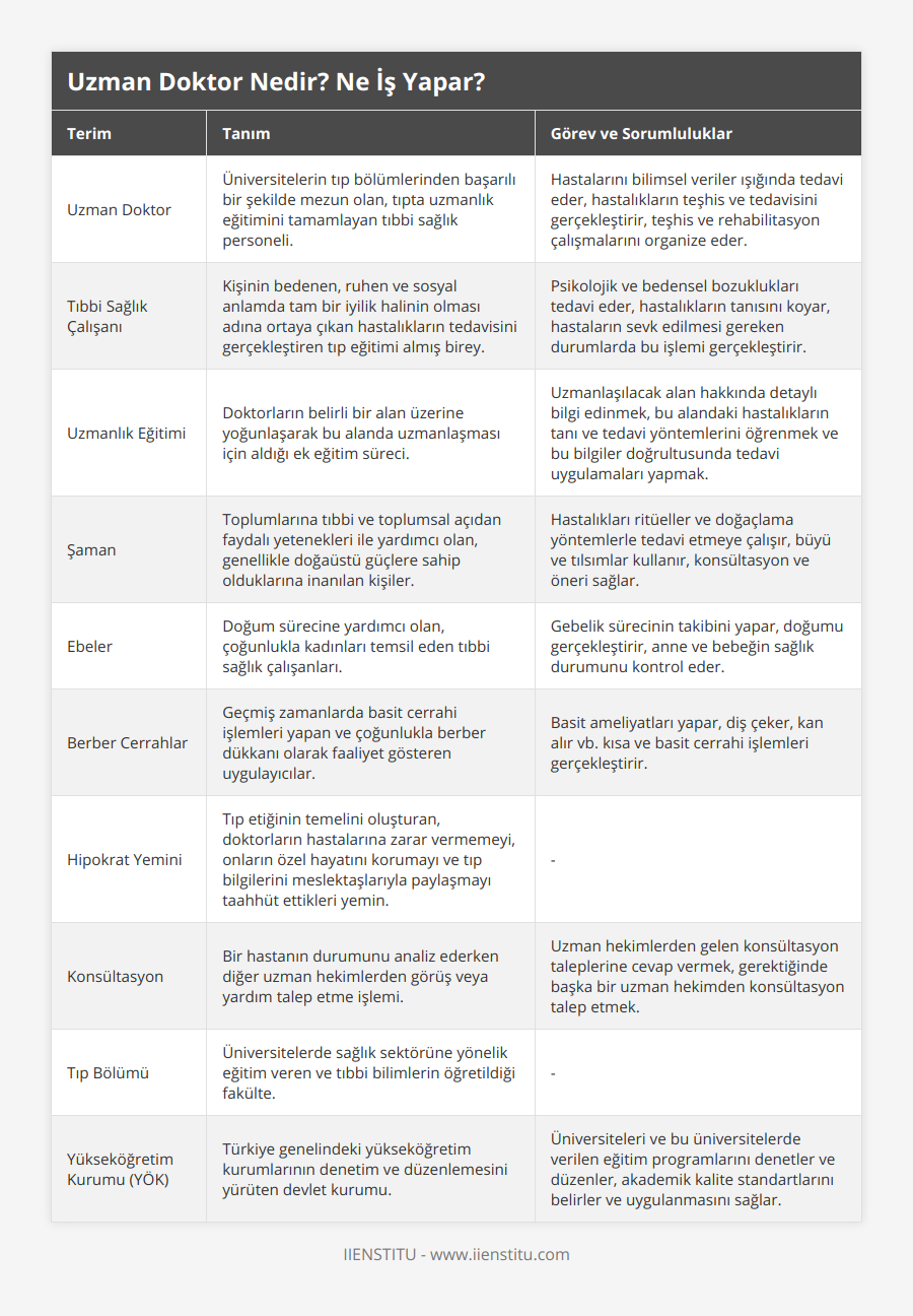 Uzman Doktor, Üniversitelerin tıp bölümlerinden başarılı bir şekilde mezun olan, tıpta uzmanlık eğitimini tamamlayan tıbbi sağlık personeli, Hastalarını bilimsel veriler ışığında tedavi eder, hastalıkların teşhis ve tedavisini gerçekleştirir, teşhis ve rehabilitasyon çalışmalarını organize eder, Tıbbi Sağlık Çalışanı, Kişinin bedenen, ruhen ve sosyal anlamda tam bir iyilik halinin olması adına ortaya çıkan hastalıkların tedavisini gerçekleştiren tıp eğitimi almış birey, Psikolojik ve bedensel bozuklukları tedavi eder, hastalıkların tanısını koyar, hastaların sevk edilmesi gereken durumlarda bu işlemi gerçekleştirir, Uzmanlık Eğitimi, Doktorların belirli bir alan üzerine yoğunlaşarak bu alanda uzmanlaşması için aldığı ek eğitim süreci, Uzmanlaşılacak alan hakkında detaylı bilgi edinmek, bu alandaki hastalıkların tanı ve tedavi yöntemlerini öğrenmek ve bu bilgiler doğrultusunda tedavi uygulamaları yapmak, Şaman, Toplumlarına tıbbi ve toplumsal açıdan faydalı yetenekleri ile yardımcı olan, genellikle doğaüstü güçlere sahip olduklarına inanılan kişiler, Hastalıkları ritüeller ve doğaçlama yöntemlerle tedavi etmeye çalışır, büyü ve tılsımlar kullanır, konsültasyon ve öneri sağlar, Ebeler, Doğum sürecine yardımcı olan, çoğunlukla kadınları temsil eden tıbbi sağlık çalışanları, Gebelik sürecinin takibini yapar, doğumu gerçekleştirir, anne ve bebeğin sağlık durumunu kontrol eder, Berber Cerrahlar, Geçmiş zamanlarda basit cerrahi işlemleri yapan ve çoğunlukla berber dükkanı olarak faaliyet gösteren uygulayıcılar, Basit ameliyatları yapar, diş çeker, kan alır vb kısa ve basit cerrahi işlemleri gerçekleştirir, Hipokrat Yemini, Tıp etiğinin temelini oluşturan, doktorların hastalarına zarar vermemeyi, onların özel hayatını korumayı ve tıp bilgilerini meslektaşlarıyla paylaşmayı taahhüt ettikleri yemin, -, Konsültasyon, Bir hastanın durumunu analiz ederken diğer uzman hekimlerden görüş veya yardım talep etme işlemi, Uzman hekimlerden gelen konsültasyon taleplerine cevap vermek, gerektiğinde başka bir uzman hekimden konsültasyon talep etmek, Tıp Bölümü, Üniversitelerde sağlık sektörüne yönelik eğitim veren ve tıbbi bilimlerin öğretildiği fakülte, -, Yükseköğretim Kurumu (YÖK), Türkiye genelindeki yükseköğretim kurumlarının denetim ve düzenlemesini yürüten devlet kurumu, Üniversiteleri ve bu üniversitelerde verilen eğitim programlarını denetler ve düzenler, akademik kalite standartlarını belirler ve uygulanmasını sağlar