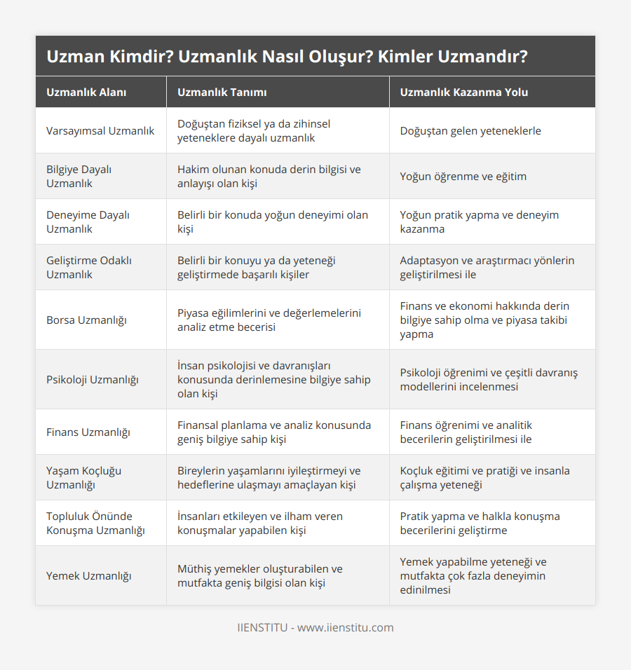 Varsayımsal Uzmanlık, Doğuştan fiziksel ya da zihinsel yeteneklere dayalı uzmanlık, Doğuştan gelen yeteneklerle, Bilgiye Dayalı Uzmanlık, Hakim olunan konuda derin bilgisi ve anlayışı olan kişi, Yoğun öğrenme ve eğitim, Deneyime Dayalı Uzmanlık, Belirli bir konuda yoğun deneyimi olan kişi, Yoğun pratik yapma ve deneyim kazanma, Geliştirme Odaklı Uzmanlık, Belirli bir konuyu ya da yeteneği geliştirmede başarılı kişiler, Adaptasyon ve araştırmacı yönlerin geliştirilmesi ile, Borsa Uzmanlığı, Piyasa eğilimlerini ve değerlemelerini analiz etme becerisi, Finans ve ekonomi hakkında derin bilgiye sahip olma ve piyasa takibi yapma, Psikoloji Uzmanlığı, İnsan psikolojisi ve davranışları konusunda derinlemesine bilgiye sahip olan kişi, Psikoloji öğrenimi ve çeşitli davranış modellerini incelenmesi, Finans Uzmanlığı, Finansal planlama ve analiz konusunda geniş bilgiye sahip kişi, Finans öğrenimi ve analitik becerilerin geliştirilmesi ile, Yaşam Koçluğu Uzmanlığı, Bireylerin yaşamlarını iyileştirmeyi ve hedeflerine ulaşmayı amaçlayan kişi, Koçluk eğitimi ve pratiği ve insanla çalışma yeteneği, Topluluk Önünde Konuşma Uzmanlığı, İnsanları etkileyen ve ilham veren konuşmalar yapabilen kişi, Pratik yapma ve halkla konuşma becerilerini geliştirme, Yemek Uzmanlığı, Müthiş yemekler oluşturabilen ve mutfakta geniş bilgisi olan kişi, Yemek yapabilme yeteneği ve mutfakta çok fazla deneyimin edinilmesi