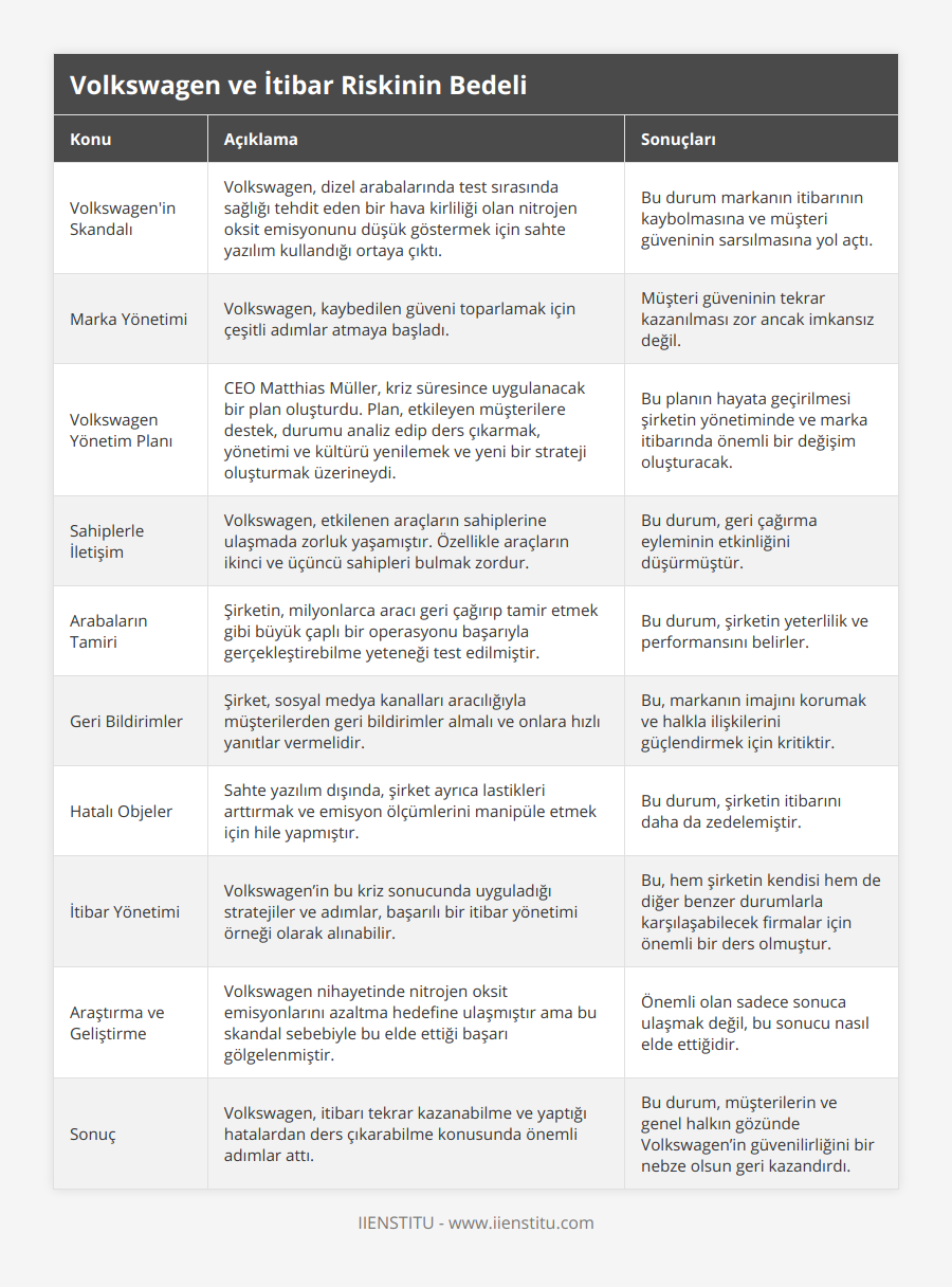 Volkswagen'in Skandalı, Volkswagen, dizel arabalarında test sırasında sağlığı tehdit eden bir hava kirliliği olan nitrojen oksit emisyonunu düşük göstermek için sahte yazılım kullandığı ortaya çıktı, Bu durum markanın itibarının kaybolmasına ve müşteri güveninin sarsılmasına yol açtı, Marka Yönetimi, Volkswagen, kaybedilen güveni toparlamak için çeşitli adımlar atmaya başladı, Müşteri güveninin tekrar kazanılması zor ancak imkansız değil, Volkswagen Yönetim Planı, CEO Matthias Müller, kriz süresince uygulanacak bir plan oluşturdu Plan, etkileyen müşterilere destek, durumu analiz edip ders çıkarmak, yönetimi ve kültürü yenilemek ve yeni bir strateji oluşturmak üzerineydi, Bu planın hayata geçirilmesi şirketin yönetiminde ve marka itibarında önemli bir değişim oluşturacak, Sahiplerle İletişim, Volkswagen, etkilenen araçların sahiplerine ulaşmada zorluk yaşamıştır Özellikle araçların ikinci ve üçüncü sahipleri bulmak zordur, Bu durum, geri çağırma eyleminin etkinliğini düşürmüştür, Arabaların Tamiri, Şirketin, milyonlarca aracı geri çağırıp tamir etmek gibi büyük çaplı bir operasyonu başarıyla gerçekleştirebilme yeteneği test edilmiştir, Bu durum, şirketin yeterlilik ve performansını belirler, Geri Bildirimler, Şirket, sosyal medya kanalları aracılığıyla müşterilerden geri bildirimler almalı ve onlara hızlı yanıtlar vermelidir, Bu, markanın imajını korumak ve halkla ilişkilerini güçlendirmek için kritiktir, Hatalı Objeler, Sahte yazılım dışında, şirket ayrıca lastikleri arttırmak ve emisyon ölçümlerini manipüle etmek için hile yapmıştır, Bu durum, şirketin itibarını daha da zedelemiştir, İtibar Yönetimi, Volkswagen’in bu kriz sonucunda uyguladığı stratejiler ve adımlar, başarılı bir itibar yönetimi örneği olarak alınabilir, Bu, hem şirketin kendisi hem de diğer benzer durumlarla karşılaşabilecek firmalar için önemli bir ders olmuştur, Araştırma ve Geliştirme, Volkswagen nihayetinde nitrojen oksit emisyonlarını azaltma hedefine ulaşmıştır ama bu skandal sebebiyle bu elde ettiği başarı gölgelenmiştir, Önemli olan sadece sonuca ulaşmak değil, bu sonucu nasıl elde ettiğidir, Sonuç, Volkswagen, itibarı tekrar kazanabilme ve yaptığı hatalardan ders çıkarabilme konusunda önemli adımlar attı, Bu durum, müşterilerin ve genel halkın gözünde Volkswagen’in güvenilirliğini bir nebze olsun geri kazandırdı