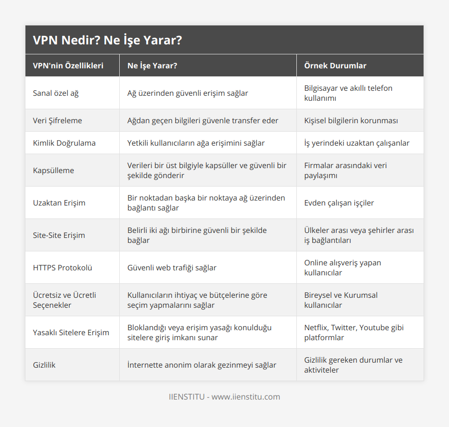 Sanal özel ağ, Ağ üzerinden güvenli erişim sağlar, Bilgisayar ve akıllı telefon kullanımı, Veri Şifreleme, Ağdan geçen bilgileri güvenle transfer eder, Kişisel bilgilerin korunması, Kimlik Doğrulama, Yetkili kullanıcıların ağa erişimini sağlar, İş yerindeki uzaktan çalışanlar, Kapsülleme, Verileri bir üst bilgiyle kapsüller ve güvenli bir şekilde gönderir, Firmalar arasındaki veri paylaşımı, Uzaktan Erişim, Bir noktadan başka bir noktaya ağ üzerinden bağlantı sağlar, Evden çalışan işçiler, Site-Site Erişim, Belirli iki ağı birbirine güvenli bir şekilde bağlar, Ülkeler arası veya şehirler arası iş bağlantıları, HTTPS Protokolü, Güvenli web trafiği sağlar, Online alışveriş yapan kullanıcılar, Ücretsiz ve Ücretli Seçenekler, Kullanıcıların ihtiyaç ve bütçelerine göre seçim yapmalarını sağlar, Bireysel ve Kurumsal kullanıcılar, Yasaklı Sitelere Erişim, Bloklandığı veya erişim yasağı konulduğu sitelere giriş imkanı sunar, Netflix, Twitter, Youtube gibi platformlar, Gizlilik, İnternette anonim olarak gezinmeyi sağlar, Gizlilik gereken durumlar ve aktiviteler