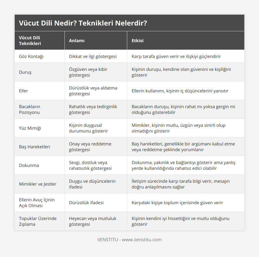 Göz Kontağı, Dikkat ve ilgi göstergesi, Karşı tarafa güven verir ve ilişkiyi güçlendirir, Duruş, Özgüven veya kibir göstergesi, Kişinin duruşu, kendine olan güvenini ve kişiliğini gösterir, Eller, Dürüstlük veya aldatma göstergesi, Ellerin kullanımı, kişinin iç düşüncelerini yansıtır, Bacakların Pozisyonu, Rahatlık veya tedirginlik göstergesi, Bacakların duruşu, kişinin rahat mı yoksa gergin mi olduğunu gösterebilir, Yüz Mimiği, Kişinin duygusal durumunu gösterir, Mimikler, kişinin mutlu, üzgün veya sinirli olup olmadığını gösterir, Baş Hareketleri, Onay veya reddetme göstergesi, Baş hareketleri, genellikle bir argümanı kabul etme veya reddetme şeklinde yorumlanır, Dokunma, Sevgi, dostluk veya rahatsızlık göstergesi, Dokunma, yakınlık ve bağlantıyı gösterir ama yanlış yerde kullanıldığında rahatsız edici olabilir, Mimikler ve Jestler, Duygu ve düşüncelerin ifadesi, İletişim sürecinde karşı tarafa bilgi verir, mesajın doğru anlaşılmasını sağlar, Ellerin Avuç İçinin Açık Olması, Dürüstlük ifadesi, Karşıdaki kişiye toplum içerisinde güven verir, Topuklar Üzerinde Zıplama, Heyecan veya mutluluk göstergesi, Kişinin kendini iyi hissettiğini ve mutlu olduğunu gösterir