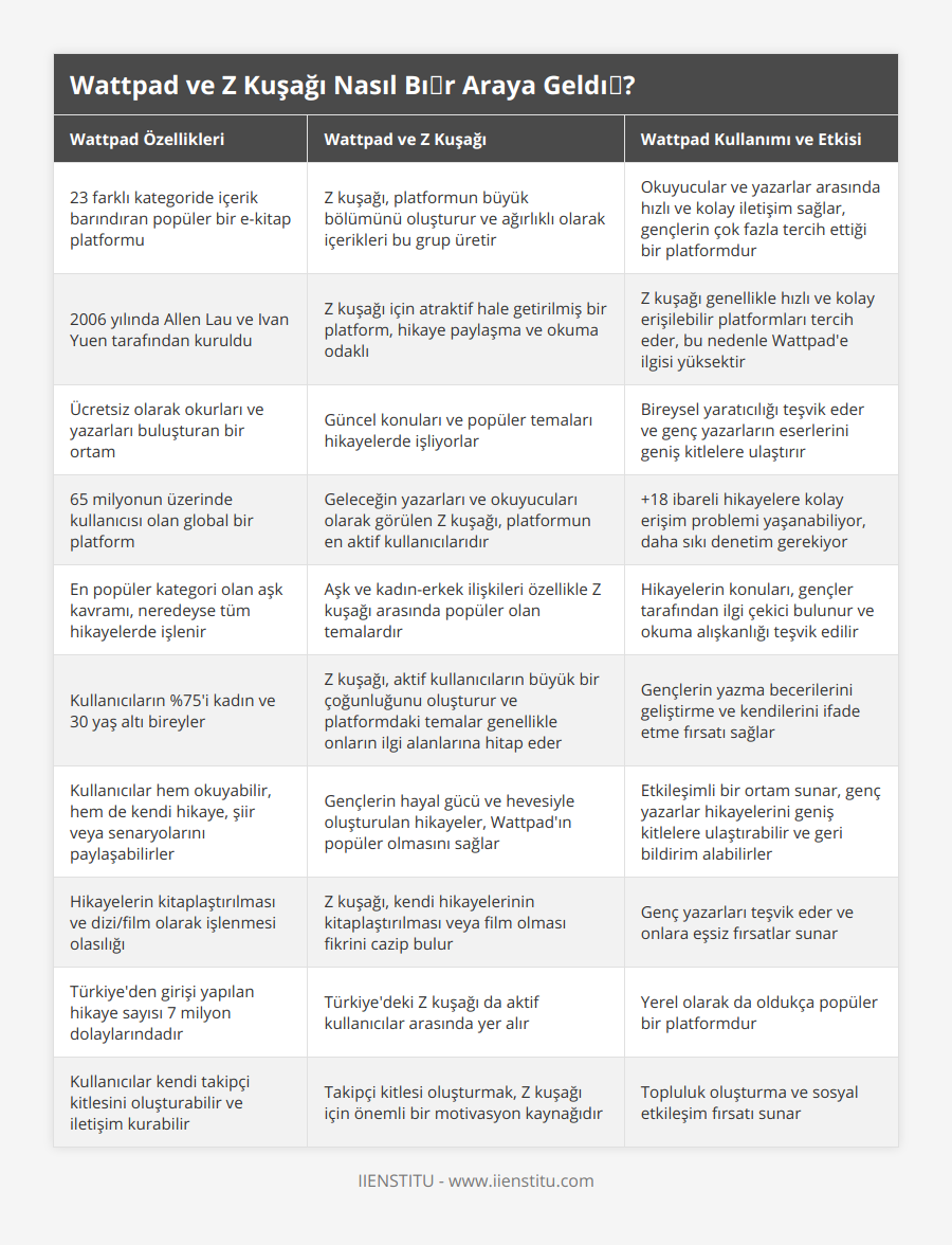 23 farklı kategoride içerik barındıran popüler bir e-kitap platformu, Z kuşağı, platformun büyük bölümünü oluşturur ve ağırlıklı olarak içerikleri bu grup üretir, Okuyucular ve yazarlar arasında hızlı ve kolay iletişim sağlar, gençlerin çok fazla tercih ettiği bir platformdur, 2006 yılında Allen Lau ve Ivan Yuen tarafından kuruldu, Z kuşağı için atraktif hale getirilmiş bir platform, hikaye paylaşma ve okuma odaklı, Z kuşağı genellikle hızlı ve kolay erişilebilir platformları tercih eder, bu nedenle Wattpad'e ilgisi yüksektir, Ücretsiz olarak okurları ve yazarları buluşturan bir ortam, Güncel konuları ve popüler temaları hikayelerde işliyorlar, Bireysel yaratıcılığı teşvik eder ve genç yazarların eserlerini geniş kitlelere ulaştırır, 65 milyonun üzerinde kullanıcısı olan global bir platform, Geleceğin yazarları ve okuyucuları olarak görülen Z kuşağı, platformun en aktif kullanıcılarıdır, +18 ibareli hikayelere kolay erişim problemi yaşanabiliyor, daha sıkı denetim gerekiyor, En popüler kategori olan aşk kavramı, neredeyse tüm hikayelerde işlenir, Aşk ve kadın-erkek ilişkileri özellikle Z kuşağı arasında popüler olan temalardır, Hikayelerin konuları, gençler tarafından ilgi çekici bulunur ve okuma alışkanlığı teşvik edilir, Kullanıcıların %75'i kadın ve 30 yaş altı bireyler, Z kuşağı, aktif kullanıcıların büyük bir çoğunluğunu oluşturur ve platformdaki temalar genellikle onların ilgi alanlarına hitap eder, Gençlerin yazma becerilerini geliştirme ve kendilerini ifade etme fırsatı sağlar, Kullanıcılar hem okuyabilir, hem de kendi hikaye, şiir veya senaryolarını paylaşabilirler, Gençlerin hayal gücü ve hevesiyle oluşturulan hikayeler, Wattpad'ın popüler olmasını sağlar, Etkileşimli bir ortam sunar, genç yazarlar hikayelerini geniş kitlelere ulaştırabilir ve geri bildirim alabilirler, Hikayelerin kitaplaştırılması ve dizi/film olarak işlenmesi olasılığı, Z kuşağı, kendi hikayelerinin kitaplaştırılması veya film olması fikrini cazip bulur, Genç yazarları teşvik eder ve onlara eşsiz fırsatlar sunar, Türkiye'den girişi yapılan hikaye sayısı 7 milyon dolaylarındadır, Türkiye'deki Z kuşağı da aktif kullanıcılar arasında yer alır, Yerel olarak da oldukça popüler bir platformdur, Kullanıcılar kendi takipçi kitlesini oluşturabilir ve iletişim kurabilir, Takipçi kitlesi oluşturmak, Z kuşağı için önemli bir motivasyon kaynağıdır, Topluluk oluşturma ve sosyal etkileşim fırsatı sunar