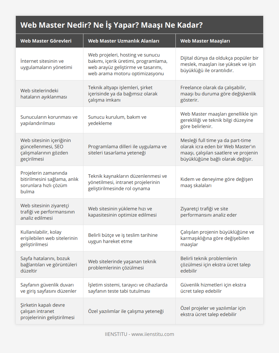 İnternet sitesinin ve uygulamaların yönetimi, Web projeleri, hosting ve sunucu bakımı, içerik üretimi, programlama, web arayüz geliştirme ve tasarımı, web arama motoru optimizasyonu, Dijital dünya da oldukça popüler bir meslek, maaşları ise yüksek ve işin büyüklüğü ile orantılıdır, Web sitelerindeki hataların ayıklanması, Teknik altyapı işlemleri, şirket içerisinde ya da bağımsız olarak çalışma imkanı, Freelance olarak da çalışabilir, maaşı bu duruma göre değişkenlik gösterir, Sunucuların korunması ve yapılandırılması, Sunucu kurulum, bakım ve yedekleme, Web Master maaşları genellikle işin gerekliliği ve teknik bilgi düzeyine göre belirlenir, Web sitesinin içeriğinin güncellenmesi, SEO çalışmalarının gözden geçirilmesi, Programlama dilleri ile uygulama ve siteleri tasarlama yeteneği, Mesleği full time ya da part-time olarak icra eden bir Web Master'ın maaşı, çalışılan saatlere ve projenin büyüklüğüne bağlı olarak değişir, Projelerin zamanında bitirilmesini sağlama, anlık sorunlara hızlı çözüm bulma, Teknik kaynakların düzenlenmesi ve yönetilmesi, intranet projelerinin geliştirilmesinde rol oynama, Kıdem ve deneyime göre değişen maaş skalaları, Web sitesinin ziyaretçi trafiği ve performansının analiz edilmesi, Web sitesinin yükleme hızı ve kapasitesinin optimize edilmesi, Ziyaretçi trafiği ve site performansını analiz eder , Kullanılabilir, kolay erişilebilen web sitelerinin geliştirilmesi, Belirli bütçe ve iş teslim tarihine uygun hareket etme, Çalışılan projenin büyüklüğüne ve karmaşıklığına göre değişebilen maaşlar, Sayfa hatalarını, bozuk bağlantıları ve görüntüleri düzeltir, Web sitelerinde yaşanan teknik problemlerinin çözülmesi, Belirli teknik problemlerin çözülmesi için ekstra ücret talep edebilir, Sayfanın güvenlik duvarı ve giriş sayfasını düzenler, İşletim sistemi, tarayıcı ve cihazlarda sayfanın teste tabi tutulması, Güvenlik hizmetleri için ekstra ücret talep edebilir, Şirketin kapalı devre çalışan intranet projelerinin geliştirilmesi, Özel yazılımlar ile çalışma yeteneği, Özel projeler ve yazılımlar için ekstra ücret talep edebilir