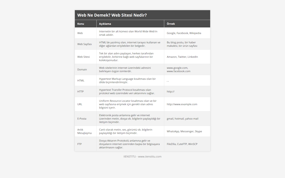 Web, Internetin bir alt kümesi olan World Wide Web'in ortak adıdır, Google, Facebook, Wikipedia, Web Sayfası, HTML'de yazılmış olan, internet tarayıcı kullanan ve diğer ağlardan erişilebilen bir belgedir, Bu blog postu, bir haber makalesi, bir ürün sayfası, Web Sitesi, Tek bir alan adını paylaşan, herkes tarafından erişilebilir, birbirine bağlı web sayfalarının bir koleksiyonudur, Amazon, Twitter, LinkedIn, Domain, Web sitelerinin internet üzerindeki adresini belirleyen özgün isimlerdir, wwwgooglecom, wwwfacebookcom, HTML, Hypertext Markup Language kısaltması olan bir dilde biçimlendirilmiştir, <html>, <head>, <body>, HTTP, Hypertext Transfer Protocol kısaltması olan protokol web üzerindeki veri aktarımını sağlar, http://, URL, Uniform Resource Locator kısaltması olan ve bir web sayfasına erişmek için gerekli olan adres bilgisini içerir, http://wwwexamplecom, E-Posta, Elektronik posta anlamına gelir ve internet üzerinden metin, dosya vb bilgilerin paylaşıldığı bir iletişim biçimidir, gmail, hotmail, yahoo mail, Anlık Mesajlaşma, Canlı olarak metin, ses, görüntü vb bilgilerin paylaşıldığı bir iletişim biçimidir, WhatsApp, Messenger, Skype, FTP, Dosya Aktarım Protokolü anlamına gelir ve dosyaların internet üzerinden başka bir bilgisayara aktarılmasını sağlar, FileZilla, CuteFTP, WinSCP