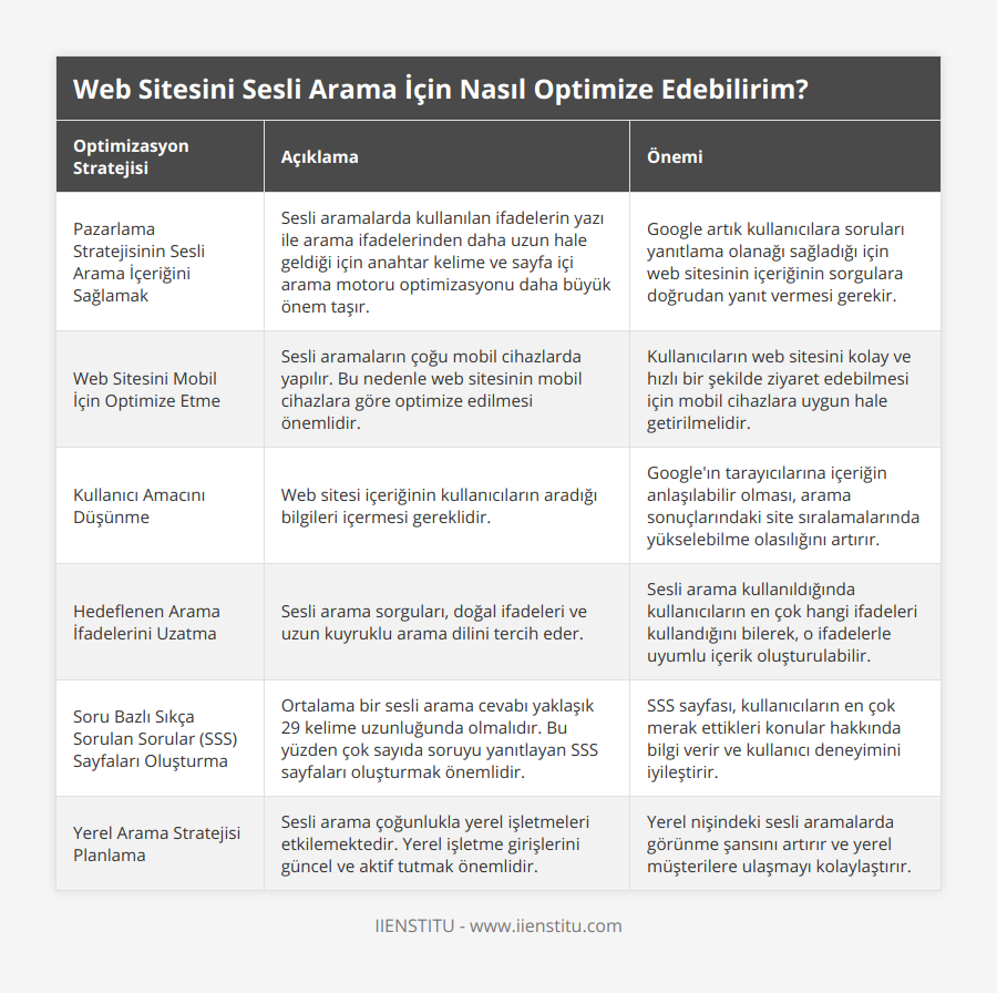 Pazarlama Stratejisinin Sesli Arama İçeriğini Sağlamak, Sesli aramalarda kullanılan ifadelerin yazı ile arama ifadelerinden daha uzun hale geldiği için anahtar kelime ve sayfa içi arama motoru optimizasyonu daha büyük önem taşır, Google artık kullanıcılara soruları yanıtlama olanağı sağladığı için web sitesinin içeriğinin sorgulara doğrudan yanıt vermesi gerekir, Web Sitesini Mobil İçin Optimize Etme, Sesli aramaların çoğu mobil cihazlarda yapılır Bu nedenle web sitesinin mobil cihazlara göre optimize edilmesi önemlidir, Kullanıcıların web sitesini kolay ve hızlı bir şekilde ziyaret edebilmesi için mobil cihazlara uygun hale getirilmelidir, Kullanıcı Amacını Düşünme, Web sitesi içeriğinin kullanıcıların aradığı bilgileri içermesi gereklidir, Google'ın tarayıcılarına içeriğin anlaşılabilir olması, arama sonuçlarındaki site sıralamalarında yükselebilme olasılığını artırır, Hedeflenen Arama İfadelerini Uzatma, Sesli arama sorguları, doğal ifadeleri ve uzun kuyruklu arama dilini tercih eder, Sesli arama kullanıldığında kullanıcıların en çok hangi ifadeleri kullandığını bilerek, o ifadelerle uyumlu içerik oluşturulabilir, Soru Bazlı Sıkça Sorulan Sorular (SSS) Sayfaları Oluşturma, Ortalama bir sesli arama cevabı yaklaşık 29 kelime uzunluğunda olmalıdır Bu yüzden çok sayıda soruyu yanıtlayan SSS sayfaları oluşturmak önemlidir, SSS sayfası, kullanıcıların en çok merak ettikleri konular hakkında bilgi verir ve kullanıcı deneyimini iyileştirir, Yerel Arama Stratejisi Planlama, Sesli arama çoğunlukla yerel işletmeleri etkilemektedir Yerel işletme girişlerini güncel ve aktif tutmak önemlidir, Yerel nişindeki sesli aramalarda görünme şansını artırır ve yerel müşterilere ulaşmayı kolaylaştırır