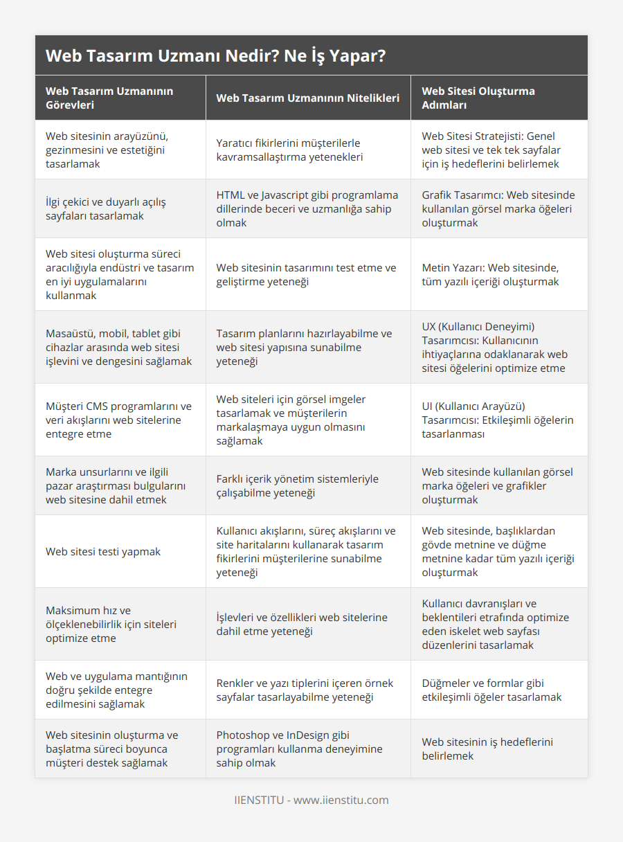 Web sitesinin arayüzünü, gezinmesini ve estetiğini tasarlamak, Yaratıcı fikirlerini müşterilerle kavramsallaştırma yetenekleri, Web Sitesi Stratejisti: Genel web sitesi ve tek tek sayfalar için iş hedeflerini belirlemek, İlgi çekici ve duyarlı açılış sayfaları tasarlamak, HTML ve Javascript gibi programlama dillerinde beceri ve uzmanlığa sahip olmak, Grafik Tasarımcı: Web sitesinde kullanılan görsel marka öğeleri oluşturmak, Web sitesi oluşturma süreci aracılığıyla endüstri ve tasarım en iyi uygulamalarını kullanmak, Web sitesinin tasarımını test etme ve geliştirme yeteneği, Metin Yazarı: Web sitesinde, tüm yazılı içeriği oluşturmak, Masaüstü, mobil, tablet gibi cihazlar arasında web sitesi işlevini ve dengesini sağlamak, Tasarım planlarını hazırlayabilme ve web sitesi yapısına sunabilme yeteneği, UX (Kullanıcı Deneyimi) Tasarımcısı: Kullanıcının ihtiyaçlarına odaklanarak web sitesi öğelerini optimize etme, Müşteri CMS programlarını ve veri akışlarını web sitelerine entegre etme, Web siteleri için görsel imgeler tasarlamak ve müşterilerin markalaşmaya uygun olmasını sağlamak, UI (Kullanıcı Arayüzü) Tasarımcısı: Etkileşimli öğelerin tasarlanması, Marka unsurlarını ve ilgili pazar araştırması bulgularını web sitesine dahil etmek, Farklı içerik yönetim sistemleriyle çalışabilme yeteneği, Web sitesinde kullanılan görsel marka öğeleri ve grafikler oluşturmak, Web sitesi testi yapmak, Kullanıcı akışlarını, süreç akışlarını ve site haritalarını kullanarak tasarım fikirlerini müşterilerine sunabilme yeteneği, Web sitesinde, başlıklardan gövde metnine ve düğme metnine kadar tüm yazılı içeriği oluşturmak, Maksimum hız ve ölçeklenebilirlik için siteleri optimize etme, İşlevleri ve özellikleri web sitelerine dahil etme yeteneği, Kullanıcı davranışları ve beklentileri etrafında optimize eden iskelet web sayfası düzenlerini tasarlamak, Web ve uygulama mantığının doğru şekilde entegre edilmesini sağlamak, Renkler ve yazı tiplerini içeren örnek sayfalar tasarlayabilme yeteneği, Düğmeler ve formlar gibi etkileşimli öğeler tasarlamak, Web sitesinin oluşturma ve başlatma süreci boyunca müşteri destek sağlamak, Photoshop ve InDesign gibi programları kullanma deneyimine sahip olmak, Web sitesinin iş hedeflerini belirlemek