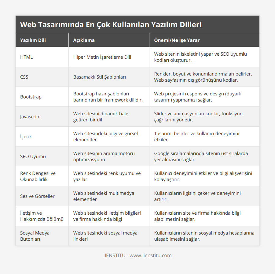 HTML, Hiper Metin İşaretleme Dili, Web sitenin iskeletini yapar ve SEO uyumlu kodları oluşturur, CSS, Basamaklı Stil Şablonları, Renkler, boyut ve konumlandırmaları belirler Web sayfasının dış görünüşünü kodlar, Bootstrap, Bootstrap hazır şablonları barındıran bir framework dilidir, Web projesini responsive design (duyarlı tasarım) yapmamızı sağlar, Javascript, Web sitesini dinamik hale getiren bir dil, Slider ve animasyonları kodlar, fonksiyon çağrılarını yönetir, İçerik, Web sitesindeki bilgi ve görsel elementler, Tasarımı belirler ve kullanıcı deneyimini etkiler, SEO Uyumu, Web sitesinin arama motoru optimizasyonu, Google sıralamalarında sitenin üst sıralarda yer almasını sağlar, Renk Dengesi ve Okunabilirlik, Web sitesindeki renk uyumu ve yazılar, Kullanıcı deneyimini etkiler ve bilgi alışverişini kolaylaştırır, Ses ve Görseller, Web sitesindeki multimedya elementler, Kullanıcıların ilgisini çeker ve deneyimini artırır, İletişim ve Hakkımızda Bölümü, Web sitesindeki iletişim bilgileri ve firma hakkında bilgi, Kullanıcıların site ve firma hakkında bilgi alabilmesini sağlar, Sosyal Medya Butonları, Web sitesindeki sosyal medya linkleri, Kullanıcıların sitenin sosyal medya hesaplarına ulaşabilmesini sağlar