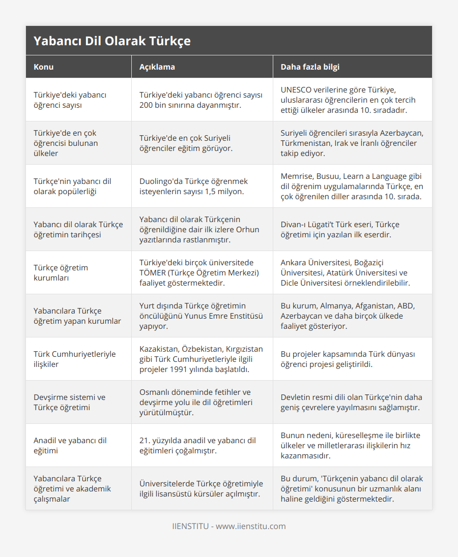 Türkiye'deki yabancı öğrenci sayısı, Türkiye'deki yabancı öğrenci sayısı 200 bin sınırına dayanmıştır, UNESCO verilerine göre Türkiye, uluslararası öğrencilerin en çok tercih ettiği ülkeler arasında 10 sıradadır, Türkiye'de en çok öğrencisi bulunan ülkeler, Türkiye'de en çok Suriyeli öğrenciler eğitim görüyor, Suriyeli öğrencileri sırasıyla Azerbaycan, Türkmenistan, Irak ve İranlı öğrenciler takip ediyor, Türkçe'nin yabancı dil olarak popülerliği, Duolingo'da Türkçe öğrenmek isteyenlerin sayısı 1,5 milyon, Memrise, Busuu, Learn a Language gibi dil öğrenim uygulamalarında Türkçe, en çok öğrenilen diller arasında 10 sırada, Yabancı dil olarak Türkçe öğretimin tarihçesi, Yabancı dil olarak Türkçenin öğrenildiğine dair ilk izlere Orhun yazıtlarında rastlanmıştır, Divan-ı Lügati’t Türk eseri, Türkçe öğretimi için yazılan ilk eserdir, Türkçe öğretim kurumları, Türkiye'deki birçok üniversitede TÖMER (Türkçe Öğretim Merkezi) faaliyet göstermektedir, Ankara Üniversitesi, Boğaziçi Üniversitesi, Atatürk Üniversitesi ve Dicle Üniversitesi örneklendirilebilir, Yabancılara Türkçe öğretim yapan kurumlar, Yurt dışında Türkçe öğretimin öncülüğünü Yunus Emre Enstitüsü yapıyor, Bu kurum, Almanya, Afganistan, ABD, Azerbaycan ve daha birçok ülkede faaliyet gösteriyor, Türk Cumhuriyetleriyle ilişkiler, Kazakistan, Özbekistan, Kırgızistan gibi Türk Cumhuriyetleriyle ilgili projeler 1991 yılında başlatıldı, Bu projeler kapsamında Türk dünyası öğrenci projesi geliştirildi, Devşirme sistemi ve Türkçe öğretimi, Osmanlı döneminde fetihler ve devşirme yolu ile dil öğretimleri yürütülmüştür, Devletin resmi dili olan Türkçe'nin daha geniş çevrelere yayılmasını sağlamıştır, Anadil ve yabancı dil eğitimi, 21 yüzyılda anadil ve yabancı dil eğitimleri çoğalmıştır, Bunun nedeni, küreselleşme ile birlikte ülkeler ve milletlerarası ilişkilerin hız kazanmasıdır, Yabancılara Türkçe öğretimi ve akademik çalışmalar, Üniversitelerde Türkçe öğretimiyle ilgili lisansüstü kürsüler açılmıştır, Bu durum, 'Türkçenin yabancı dil olarak öğretimi' konusunun bir uzmanlık alanı haline geldiğini göstermektedir