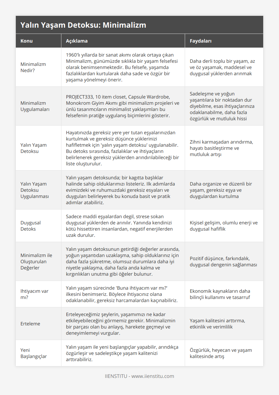 Minimalizm Nedir?, 1960'lı yıllarda bir sanat akımı olarak ortaya çıkan Minimalizm, günümüzde sıklıkla bir yaşam felsefesi olarak benimsenmektedir Bu felsefe, yaşamda fazlalıklardan kurtularak daha sade ve özgür bir yaşama yönelmeyi önerir, Daha derli toplu bir yaşam, az ve öz yaşamak, maddesel ve duygusal yüklerden arınmak, Minimalizm Uygulamaları, PROJECT333, 10 item closet, Capsule Wardrobe, Monokrom Giyim Akımı gibi minimalizm projeleri ve ünlü tasarımcıların minimalist yaklaşımları bu felsefenin pratiğe uygulanış biçimlerini gösterir, Sadeleşme ve yoğun yaşantılara bir noktadan dur diyebilme, esas ihtiyaçlarınıza odaklanabilme, daha fazla özgürlük ve mutluluk hissi, Yalın Yaşam Detoksu, Hayatınızda gereksiz yere yer tutan eşyalarınızdan kurtulmak ve gereksiz düşünce yüklerinizi hafifletmek için 'yalın yaşam detoksu' uygulanabilir Bu detoks sırasında, fazlalıklar ve ihtiyaçların belirlenerek gereksiz yüklerden arındırılabileceği bir liste oluşturulur, Zihni karmaşadan arındırma, hayatı basitleştirme ve mutluluk artışı, Yalın Yaşam Detoksu Uygulanması, Yalın yaşam detoksunda; bir kagıtta başlıklar halinde sahip olduklarımızı listeleriz Ilk adımlarda evimizdeki ve ruhumuzdaki gereksiz esyaları ve duyguları belirleyerek bu konuda basit ve pratik adımlar atabiliriz, Daha organize ve düzenli bir yaşam, gereksiz eşya ve duygulardan kurtulma, Duygusal Detoks, Sadece maddi eşyalardan degil, strese sokan duygusal yüklerden de arınılır Yanında kendinizi kötü hissettiren insanlardan, negatif enerjilerden uzak durulur, Kişisel gelişim, olumlu enerji ve duygusal hafiflik, Minimalizm ile Oluşturulan Değerler, Yalın yaşam detoksunun getirdiği değerler arasında, yoğun yaşantıdan uzaklaşma, sahip olduklarınız için daha fazla şükretme, olumsuz durumlara daha iyi niyetle yaklaşma, daha fazla anda kalma ve kırgınlıkları unutma gibi öğeler bulunur, Pozitif düşünce, farkındalık, duygusal dengenin sağlanması, Ihtiyacım var mı?, Yalın yaşam sürecinde 'Buna ihtiyacım var mı?' ilkesini benimseriz Böylece ihtiyacınız olana odaklanabilir, gereksiz harcamalardan kaçınabiliriz, Ekonomik kaynakların daha bilinçli kullanımı ve tasarruf, Erteleme, Erteleyeceğimiz şeylerin, yaşamımızı ne kadar etkileyebileceğini görmemiz gerekir Minimalizmin bir parçası olan bu anlayış, harekete geçmeyi ve deneyimlemeyi vurgular, Yaşam kalitesini arttırma, etkinlik ve verimlilik, Yeni Başlangıçlar, Yalın yaşam ile yeni başlangıçlar yapabilir, arındıkça özgürleşir ve sadeleştikçe yaşam kalitenizi arttırabiliriz, Özgürlük, heyecan ve yaşam kalitesinde artış