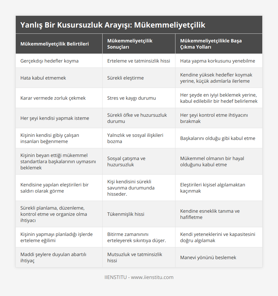 Gerçekdışı hedefler koyma, Erteleme ve tatminsizlik hissi, Hata yapma korkusunu yenebilme, Hata kabul etmemek, Sürekli eleştirme, Kendine yüksek hedefler koymak yerine, küçük adımlarla ilerleme, Karar vermede zorluk çekmek, Stres ve kaygı durumu, Her şeyde en iyiyi beklemek yerine, kabul edilebilir bir hedef belirlemek, Her şeyi kendisi yapmak isteme, Sürekli öfke ve huzursuzluk durumu, Her şeyi kontrol etme ihtiyacını bırakmak, Kişinin kendisi gibiy çalışan insanları beğenmeme, Yalnızlık ve sosyal ilişkileri bozma, Başkalarını olduğu gibi kabul etme, Kişinin beyan ettiği mükemmel standartlara başkalarının uymasını beklemek, Sosyal çatışma ve huzursuzluk, Mükemmel olmanın bir hayal olduğunu kabul etme, Kendisine yapılan eleştirileri bir saldırı olarak görme, Kişi kendisini sürekli savunma durumunda hisseder, Eleştirileri kişisel algılamaktan kaçınmak, Sürekli planlama, düzenleme, kontrol etme ve organize olma ihtiyacı, Tükenmişlik hissi, Kendine esneklik tanıma ve hafifletme, Kişinin yapmayı planladığı işlerde erteleme eğilimi, Bitirme zamanınını erteleyerek sıkıntıya düşer, Kendi yeteneklerini ve kapasitesini doğru algılamak, Maddi şeylere duyulan abartılı ihtiyaç, Mutsuzluk ve tatminsizlik hissi, Manevi yönünü beslemek