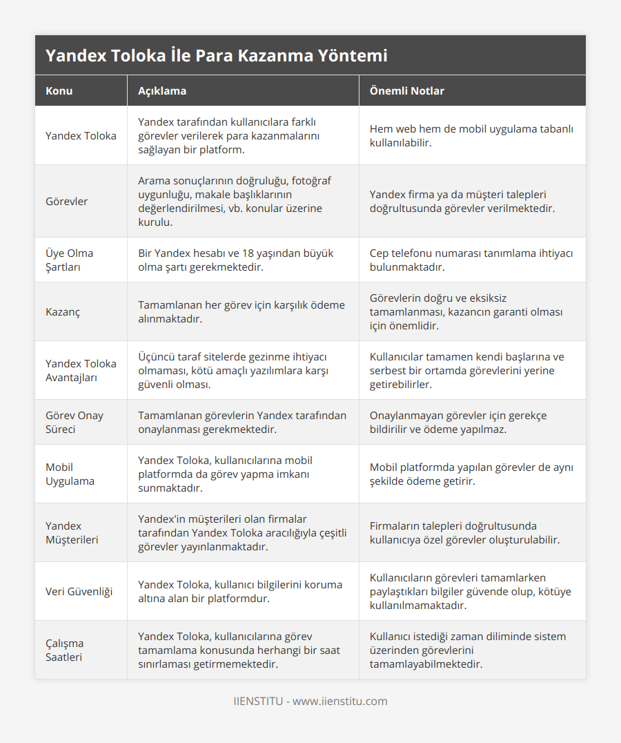 Yandex Toloka, Yandex tarafından kullanıcılara farklı görevler verilerek para kazanmalarını sağlayan bir platform, Hem web hem de mobil uygulama tabanlı kullanılabilir, Görevler, Arama sonuçlarının doğruluğu, fotoğraf uygunluğu, makale başlıklarının değerlendirilmesi, vb konular üzerine kurulu, Yandex firma ya da müşteri talepleri doğrultusunda görevler verilmektedir, Üye Olma Şartları, Bir Yandex hesabı ve 18 yaşından büyük olma şartı gerekmektedir, Cep telefonu numarası tanımlama ihtiyacı bulunmaktadır, Kazanç, Tamamlanan her görev için karşılık ödeme alınmaktadır, Görevlerin doğru ve eksiksiz tamamlanması, kazancın garanti olması için önemlidir, Yandex Toloka Avantajları, Üçüncü taraf sitelerde gezinme ihtiyacı olmaması, kötü amaçlı yazılımlara karşı güvenli olması, Kullanıcılar tamamen kendi başlarına ve serbest bir ortamda görevlerini yerine getirebilirler, Görev Onay Süreci, Tamamlanan görevlerin Yandex tarafından onaylanması gerekmektedir, Onaylanmayan görevler için gerekçe bildirilir ve ödeme yapılmaz, Mobil Uygulama, Yandex Toloka, kullanıcılarına mobil platformda da görev yapma imkanı sunmaktadır, Mobil platformda yapılan görevler de aynı şekilde ödeme getirir, Yandex Müşterileri, Yandex'in müşterileri olan firmalar tarafından Yandex Toloka aracılığıyla çeşitli görevler yayınlanmaktadır, Firmaların talepleri doğrultusunda kullanıcıya özel görevler oluşturulabilir, Veri Güvenliği, Yandex Toloka, kullanıcı bilgilerini koruma altına alan bir platformdur, Kullanıcıların görevleri tamamlarken paylaştıkları bilgiler güvende olup, kötüye kullanılmamaktadır, Çalışma Saatleri, Yandex Toloka, kullanıcılarına görev tamamlama konusunda herhangi bir saat sınırlaması getirmemektedir, Kullanıcı istediği zaman diliminde sistem üzerinden görevlerini tamamlayabilmektedir