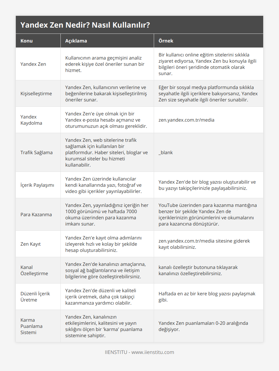 Yandex Zen, Kullanıcının arama geçmişini analiz ederek kişiye özel öneriler sunan bir hizmet, Bir kullanıcı online eğitim sitelerini sıklıkla ziyaret ediyorsa, Yandex Zen bu konuyla ilgili bilgileri öneri şeridinde otomatik olarak sunar, Kişiselleştirme, Yandex Zen, kullanıcının verilerine ve beğenilerine bakarak kişiselleştirilmiş öneriler sunar, Eğer bir sosyal medya platformunda sıklıkla seyahatle ilgili içeriklere bakıyorsanız, Yandex Zen size seyahatle ilgili öneriler sunabilir, Yandex Kaydolma, Yandex Zen'e üye olmak için bir Yandex e-posta hesabı açmanız ve oturumunuzun açık olması gereklidir, zenyandexcomtr/media, Trafik Sağlama, Yandex Zen, web sitelerine trafik sağlamak için kullanılan bir platformdur Haber siteleri, bloglar ve kurumsal siteler bu hizmeti kullanabilir, _blank, İçerik Paylaşımı, Yandex Zen üzerinde kullanıcılar kendi kanallarında yazı, fotoğraf ve video gibi içerikler yayınlayabilirler, Yandex Zen'de bir blog yazısı oluşturabilir ve bu yazıyı takipçilerinizle paylaşabilirsiniz, Para Kazanma, Yandex Zen, yayınladığınız içeriğin her 1000 görünümü ve haftada 7000 okuma üzerinden para kazanma imkanı sunar, YouTube üzerinden para kazanma mantığına benzer bir şekilde Yandex Zen de içeriklerinizin görünümlerini ve okumalarını para kazancına dönüştürür, Zen Kayıt, Yandex Zen'e kayıt olma adımlarını izleyerek hızlı ve kolay bir şekilde hesap oluşturabilirsiniz, zenyandexcomtr/media sitesine giderek kayıt olabilirsiniz, Kanal Özelleştirme, Yandex Zen'de kanalınızı amaçlarına, sosyal ağ bağlantılarına ve iletişim bilgilerine göre özelleştirebilirsiniz, kanalı özelleştir butonuna tıklayarak kanalınızı özelleştirebilirsiniz, Düzenli İçerik Üretme, Yandex Zen'de düzenli ve kaliteli içerik üretmek, daha çok takipçi kazanmanıza yardımcı olabilir, Haftada en az bir kere blog yazısı paylaşmak gibi, Karma Puanlama Sistemi, Yandex Zen, kanalınızın etkileşimlerini, kalitesini ve yayın sıklığını ölçen bir 'karma' puanlama sistemine sahiptir, Yandex Zen puanlamaları 0-20 aralığında değişiyor