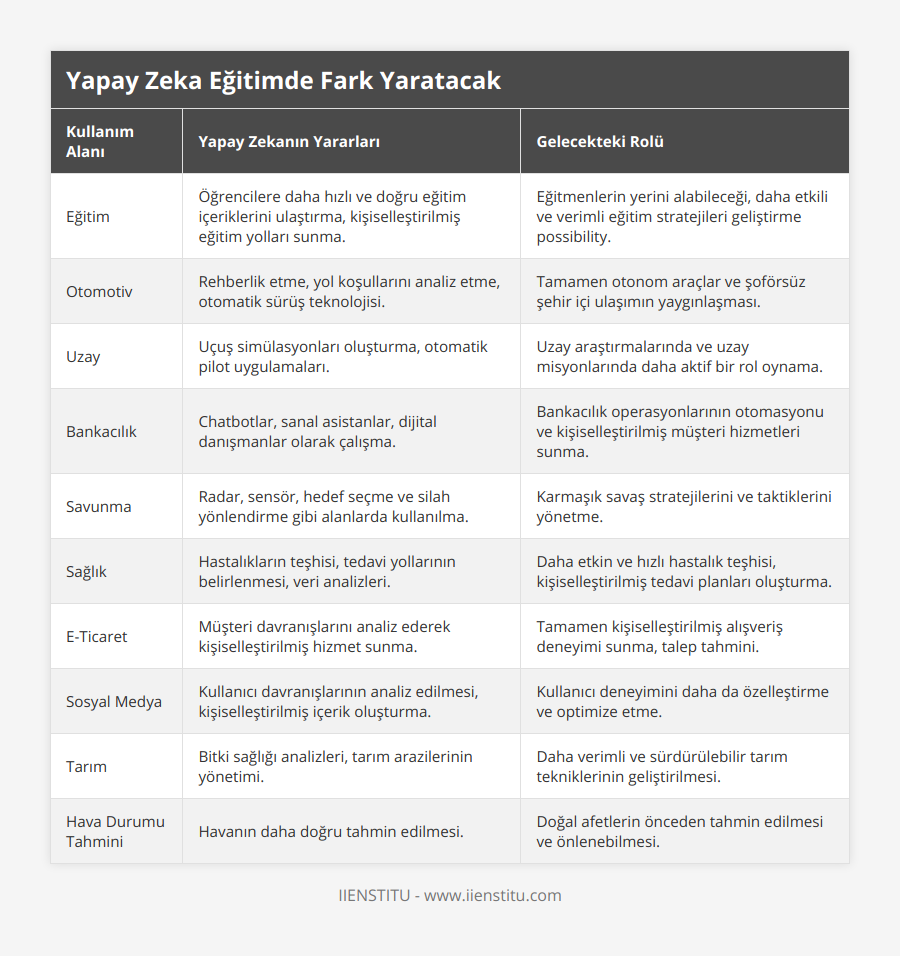 Eğitim, Öğrencilere daha hızlı ve doğru eğitim içeriklerini ulaştırma, kişiselleştirilmiş eğitim yolları sunma, Eğitmenlerin yerini alabileceği, daha etkili ve verimli eğitim stratejileri geliştirme possibility, Otomotiv, Rehberlik etme, yol koşullarını analiz etme, otomatik sürüş teknolojisi, Tamamen otonom araçlar ve şoförsüz şehir içi ulaşımın yaygınlaşması, Uzay, Uçuş simülasyonları oluşturma, otomatik pilot uygulamaları, Uzay araştırmalarında ve uzay misyonlarında daha aktif bir rol oynama, Bankacılık, Chatbotlar, sanal asistanlar, dijital danışmanlar olarak çalışma, Bankacılık operasyonlarının otomasyonu ve kişiselleştirilmiş müşteri hizmetleri sunma, Savunma, Radar, sensör, hedef seçme ve silah yönlendirme gibi alanlarda kullanılma, Karmaşık savaş stratejilerini ve taktiklerini yönetme, Sağlık, Hastalıkların teşhisi, tedavi yollarının belirlenmesi, veri analizleri, Daha etkin ve hızlı hastalık teşhisi, kişiselleştirilmiş tedavi planları oluşturma, E-Ticaret, Müşteri davranışlarını analiz ederek kişiselleştirilmiş hizmet sunma, Tamamen kişiselleştirilmiş alışveriş deneyimi sunma, talep tahmini, Sosyal Medya, Kullanıcı davranışlarının analiz edilmesi, kişiselleştirilmiş içerik oluşturma, Kullanıcı deneyimini daha da özelleştirme ve optimize etme, Tarım, Bitki sağlığı analizleri, tarım arazilerinin yönetimi, Daha verimli ve sürdürülebilir tarım tekniklerinin geliştirilmesi, Hava Durumu Tahmini, Havanın daha doğru tahmin edilmesi, Doğal afetlerin önceden tahmin edilmesi ve önlenebilmesi
