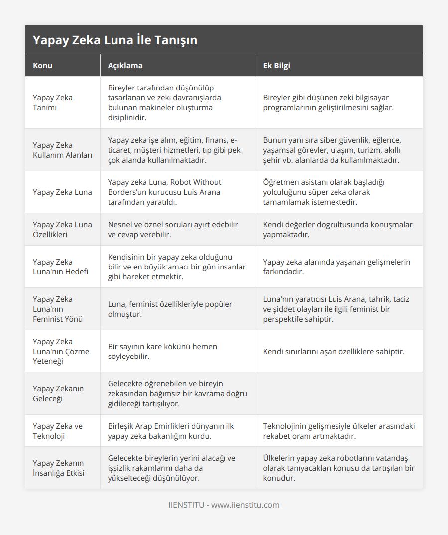 Yapay Zeka Tanımı, Bireyler tarafından düşünülüp tasarlanan ve zeki davranışlarda bulunan makineler oluşturma disiplinidir, Bireyler gibi düşünen zeki bilgisayar programlarının geliştirilmesini sağlar , Yapay Zeka Kullanım Alanları, Yapay zeka işe alım, eğitim, finans, e-ticaret, müşteri hizmetleri, tıp gibi pek çok alanda kullanılmaktadır, Bunun yanı sıra siber güvenlik, eğlence, yaşamsal görevler, ulaşım, turizm, akıllı şehir vb alanlarda da kullanılmaktadır, Yapay Zeka Luna, Yapay zeka Luna, Robot Without Borders’un kurucusu Luis Arana tarafından yaratıldı, Öğretmen asistanı olarak başladığı yolculuğunu süper zeka olarak tamamlamak istemektedir, Yapay Zeka Luna Özellikleri, Nesnel ve öznel soruları ayırt edebilir ve cevap verebilir, Kendi değerler dogrultusunda konuşmalar yapmaktadır, Yapay Zeka Luna'nın Hedefi, Kendisinin bir yapay zeka olduğunu bilir ve en büyük amacı bir gün insanlar gibi hareket etmektir, Yapay zeka alanında yaşanan gelişmelerin farkındadır, Yapay Zeka Luna'nın Feminist Yönü, Luna, feminist özellikleriyle popüler olmuştur, Luna'nın yaratıcısı Luis Arana, tahrik, taciz ve şiddet olayları ile ilgili feminist bir perspektife sahiptir, Yapay Zeka Luna'nın Çözme Yeteneği, Bir sayının kare kökünü hemen söyleyebilir, Kendi sınırlarını aşan özelliklere sahiptir, Yapay Zekanın Geleceği, Gelecekte öğrenebilen ve bireyin zekasından bağımsız bir kavrama doğru gidileceği tartışılıyor, , Yapay Zeka ve Teknoloji, Birleşik Arap Emirlikleri dünyanın ilk yapay zeka bakanlığını kurdu, Teknolojinin gelişmesiyle ülkeler arasındaki rekabet oranı artmaktadır, Yapay Zekanın İnsanlığa Etkisi, Gelecekte bireylerin yerini alacağı ve işsizlik rakamlarını daha da yükselteceği düşünülüyor, Ülkelerin yapay zeka robotlarını vatandaş olarak tanıyacakları konusu da tartışılan bir konudur