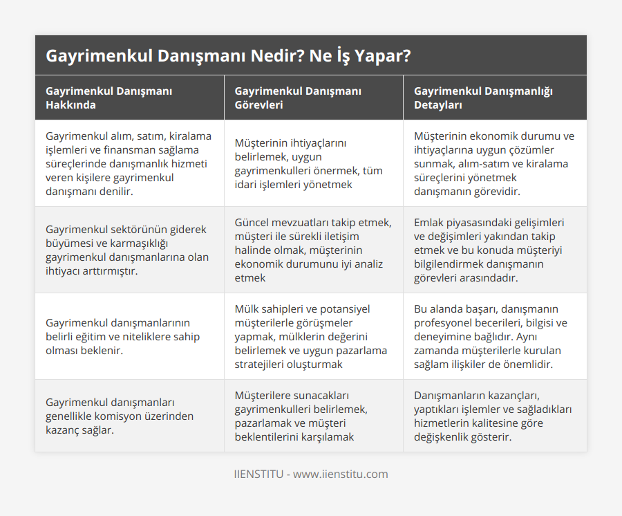 Gayrimenkul alım, satım, kiralama işlemleri ve finansman sağlama süreçlerinde danışmanlık hizmeti veren kişilere gayrimenkul danışmanı denilir, Müşterinin ihtiyaçlarını belirlemek, uygun gayrimenkulleri önermek, tüm idari işlemleri yönetmek, Müşterinin ekonomik durumu ve ihtiyaçlarına uygun çözümler sunmak, alım-satım ve kiralama süreçlerini yönetmek danışmanın görevidir, Gayrimenkul sektörünün giderek büyümesi ve karmaşıklığı gayrimenkul danışmanlarına olan ihtiyacı arttırmıştır, Güncel mevzuatları takip etmek, müşteri ile sürekli iletişim halinde olmak, müşterinin ekonomik durumunu iyi analiz etmek, Emlak piyasasındaki gelişimleri ve değişimleri yakından takip etmek ve bu konuda müşteriyi bilgilendirmek danışmanın görevleri arasındadır, Gayrimenkul danışmanlarının belirli eğitim ve niteliklere sahip olması beklenir, Mülk sahipleri ve potansiyel müşterilerle görüşmeler yapmak, mülklerin değerini belirlemek ve uygun pazarlama stratejileri oluşturmak, Bu alanda başarı, danışmanın profesyonel becerileri, bilgisi ve deneyimine bağlıdır Aynı zamanda müşterilerle kurulan sağlam ilişkiler de önemlidir, Gayrimenkul danışmanları genellikle komisyon üzerinden kazanç sağlar, Müşterilere sunacakları gayrimenkulleri belirlemek, pazarlamak ve müşteri beklentilerini karşılamak, Danışmanların kazançları, yaptıkları işlemler ve sağladıkları hizmetlerin kalitesine göre değişkenlik gösterir