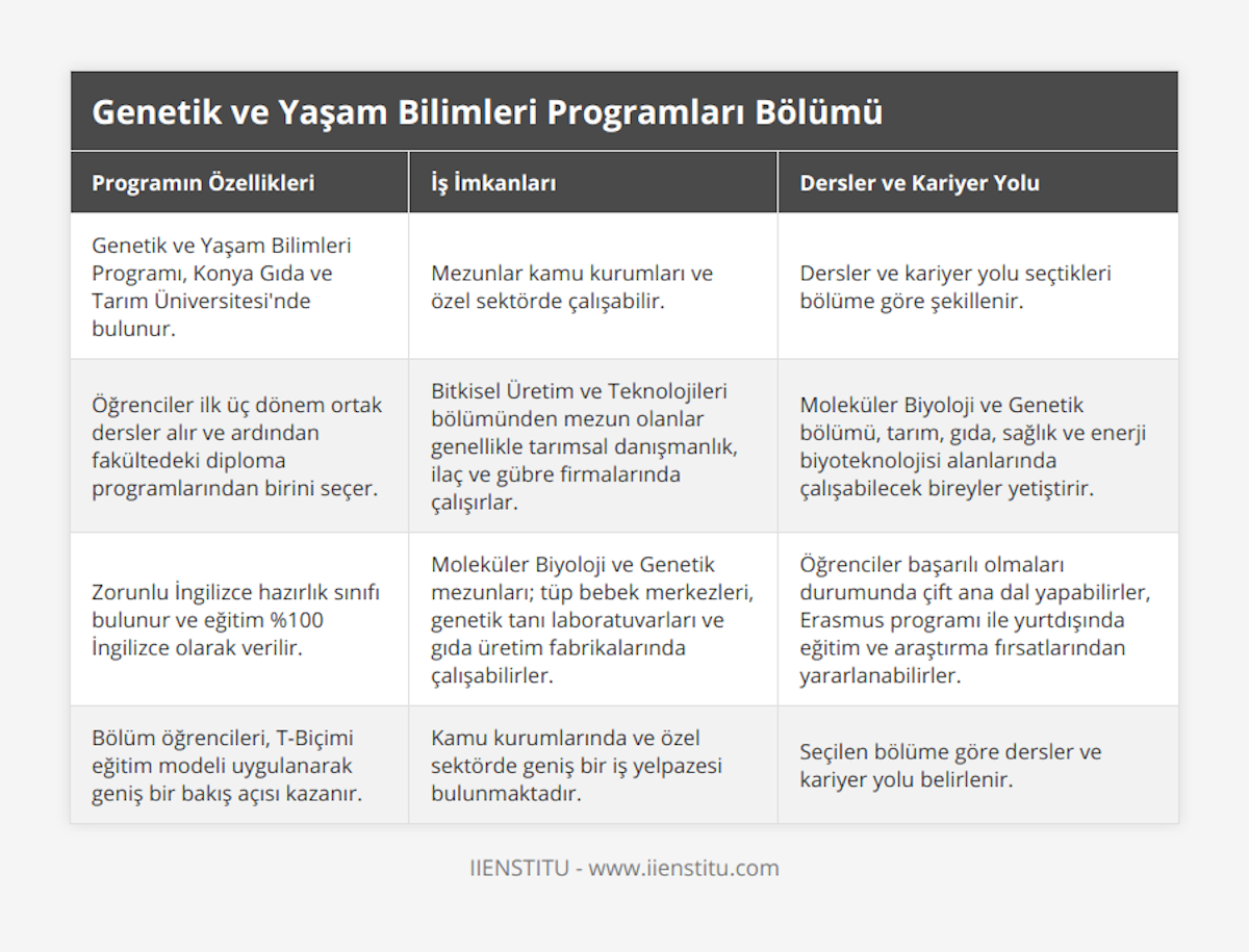 Genetik ve Yaşam Bilimleri Programı, Konya Gıda ve Tarım Üniversitesi'nde bulunur, Mezunlar kamu kurumları ve özel sektörde çalışabilir, Dersler ve kariyer yolu seçtikleri bölüme göre şekillenir, Öğrenciler ilk üç dönem ortak dersler alır ve ardından fakültedeki diploma programlarından birini seçer, Bitkisel Üretim ve Teknolojileri bölümünden mezun olanlar genellikle tarımsal danışmanlık, ilaç ve gübre firmalarında çalışırlar, Moleküler Biyoloji ve Genetik bölümü, tarım, gıda, sağlık ve enerji biyoteknolojisi alanlarında çalışabilecek bireyler yetiştirir, Zorunlu İngilizce hazırlık sınıfı bulunur ve eğitim %100 İngilizce olarak verilir, Moleküler Biyoloji ve Genetik mezunları; tüp bebek merkezleri, genetik tanı laboratuvarları ve gıda üretim fabrikalarında çalışabilirler, Öğrenciler başarılı olmaları durumunda çift ana dal yapabilirler, Erasmus programı ile yurtdışında eğitim ve araştırma fırsatlarından yararlanabilirler, Bölüm öğrencileri, T-Biçimi eğitim modeli uygulanarak geniş bir bakış açısı kazanır, Kamu kurumlarında ve özel sektörde geniş bir iş yelpazesi bulunmaktadır, Seçilen bölüme göre dersler ve kariyer yolu belirlenir