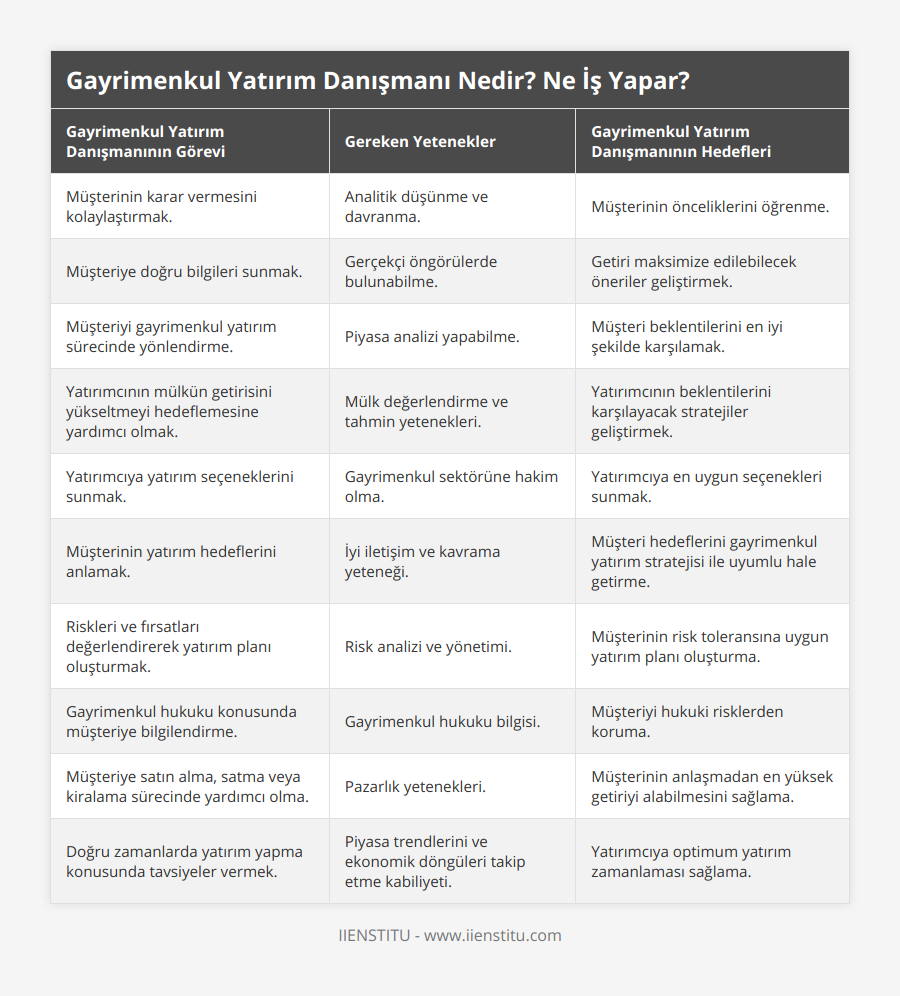 Müşterinin karar vermesini kolaylaştırmak, Analitik düşünme ve davranma, Müşterinin önceliklerini öğrenme, Müşteriye doğru bilgileri sunmak, Gerçekçi öngörülerde bulunabilme, Getiri maksimize edilebilecek öneriler geliştirmek, Müşteriyi gayrimenkul yatırım sürecinde yönlendirme, Piyasa analizi yapabilme, Müşteri beklentilerini en iyi şekilde karşılamak, Yatırımcının mülkün getirisini yükseltmeyi hedeflemesine yardımcı olmak, Mülk değerlendirme ve tahmin yetenekleri, Yatırımcının beklentilerini karşılayacak stratejiler geliştirmek, Yatırımcıya yatırım seçeneklerini sunmak, Gayrimenkul sektörüne hakim olma, Yatırımcıya en uygun seçenekleri sunmak, Müşterinin yatırım hedeflerini anlamak, İyi iletişim ve kavrama yeteneği, Müşteri hedeflerini gayrimenkul yatırım stratejisi ile uyumlu hale getirme, Riskleri ve fırsatları değerlendirerek yatırım planı oluşturmak, Risk analizi ve yönetimi, Müşterinin risk toleransına uygun yatırım planı oluşturma, Gayrimenkul hukuku konusunda müşteriye bilgilendirme, Gayrimenkul hukuku bilgisi, Müşteriyi hukuki risklerden koruma, Müşteriye satın alma, satma veya kiralama sürecinde yardımcı olma, Pazarlık yetenekleri, Müşterinin anlaşmadan en yüksek getiriyi alabilmesini sağlama, Doğru zamanlarda yatırım yapma konusunda tavsiyeler vermek, Piyasa trendlerini ve ekonomik döngüleri takip etme kabiliyeti, Yatırımcıya optimum yatırım zamanlaması sağlama