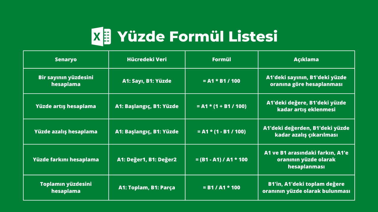 Senaryo	Hücredeki Veri	Formül	Açıklama Bir sayının yüzdesini hesaplama	A1: Sayı, B1: Yüzde	= A1 * B1 / 100	A1'deki sayının, B1'deki yüzde oranına göre hesaplanması Yüzde artış hesaplama	A1: Başlangıç, B1: Yüzde	= A1 * (1 + B1 / 100)	A1'deki değere, B1'deki yüzde kadar artış eklenmesi Yüzde azalış hesaplama	A1: Başlangıç, B1: Yüzde	= A1 * (1 - B1 / 100)	A1'deki değerden, B1'deki yüzde kadar azalış çıkarılması Yüzde farkını hesaplama	A1: Değer1, B1: Değer2	= (B1 - A1) / A1 * 100	A1 ve B1 arasındaki farkın, A1'e oranının yüzde olarak hesaplanması Toplamın yüzdesini hesaplama	A1: Toplam, B1: Parça	= B1 / A1 * 100	B1'in, A1'deki toplam değere oranının yüzde olarak bulunması Bu tablo, Excel'de yapabileceğiniz bazı temel yüzde hesaplamaları için rehber niteliğindedir. Her bir senaryoda, "Hücredeki Veri" sütununda belirtilen hücrelerde gerekli değerlerin girilmesi gerekmektedir. Ardından "Formül" sütununda verilen formülü kullanarak ilgili hesaplamayı yapabilirsiniz. "Açıklama" sütununda ise her bir formülün ne işe yaradığı açıklanmaktadır.