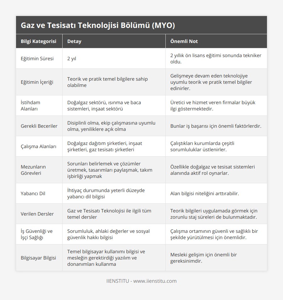 Eğitimin Süresi, 2 yıl, 2 yıllık ön lisans eğitimi sonunda tekniker oldu, Eğitimin İçeriği, Teorik ve pratik temel bilgilere sahip olabilme, Gelişmeye devam eden teknolojiye uyumlu teorik ve pratik temel bilgiler edinirler, İstihdam Alanları, Doğalgaz sektörü, ısınma ve baca sistemleri, inşaat sektörü, Üretici ve hizmet veren firmalar büyük ilgi göstermektedir, Gerekli Beceriler, Disiplinli olma, ekip çalışmasına uyumlu olma, yeniliklere açık olma, Bunlar iş başarısı için önemli faktörlerdir, Çalışma Alanları, Doğalgaz dağıtım şirketleri, inşaat şirketleri, gaz tesisatı şirketleri, Çalıştıkları kurumlarda çeşitli sorumluluklar üstlenirler, Mezunların Görevleri, Sorunları belirlemek ve çözümler üretmek, tasarımları paylaşmak, takım işbirliği yapmak, Özellikle doğalgaz ve tesisat sistemleri alanında aktif rol oynarlar, Yabancı Dil, İhtiyaç durumunda yeterli düzeyde yabancı dil bilgisi, Alan bilgisi niteliğini arttırabilir, Verilen Dersler, Gaz ve Tesisatı Teknolojisi ile ilgili tüm temel dersler, Teorik bilgileri uygulamada görmek için zorunlu staj süreleri de bulunmaktadır, İş Güvenliği ve İşçi Sağlığı, Sorumluluk, ahlaki değerler ve sosyal güvenlik hakkı bilgisi, Çalışma ortamının güvenli ve sağlıklı bir şekilde yürütülmesi için önemlidir, Bilgisayar Bilgisi, Temel bilgisayar kullanımı bilgisi ve mesleğin gerektirdiği yazılım ve donanımları kullanma, Mesleki gelişim için önemli bir gereksinimdir