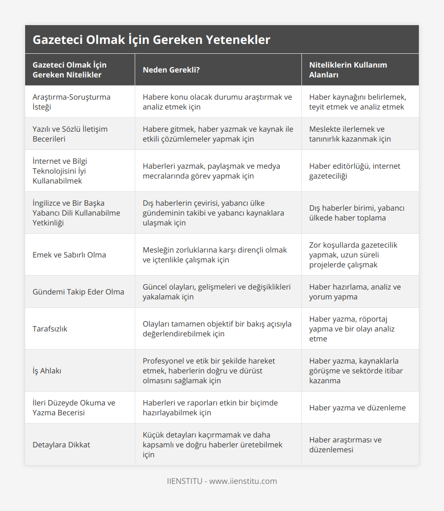 Araştırma-Soruşturma İsteği, Habere konu olacak durumu araştırmak ve analiz etmek için, Haber kaynağını belirlemek, teyit etmek ve analiz etmek, Yazılı ve Sözlü İletişim Becerileri, Habere gitmek, haber yazmak ve kaynak ile etkili çözümlemeler yapmak için, Meslekte ilerlemek ve tanınırlık kazanmak için, İnternet ve Bilgi Teknolojisini İyi Kullanabilmek, Haberleri yazmak, paylaşmak ve medya mecralarında görev yapmak için, Haber editörlüğü, internet gazeteciliği, İngilizce ve Bir Başka Yabancı Dili Kullanabilme Yetkinliği, Dış haberlerin çevirisi, yabancı ülke gündeminin takibi ve yabancı kaynaklara ulaşmak için, Dış haberler birimi, yabancı ülkede haber toplama, Emek ve Sabırlı Olma, Mesleğin zorluklarına karşı dirençli olmak ve içtenlikle çalışmak için, Zor koşullarda gazetecilik yapmak, uzun süreli projelerde çalışmak, Gündemi Takip Eder Olma, Güncel olayları, gelişmeleri ve değişiklikleri yakalamak için, Haber hazırlama, analiz ve yorum yapma, Tarafsızlık, Olayları tamamen objektif bir bakış açısıyla değerlendirebilmek için, Haber yazma, röportaj yapma ve bir olayı analiz etme, İş Ahlakı, Profesyonel ve etik bir şekilde hareket etmek, haberlerin doğru ve dürüst olmasını sağlamak için, Haber yazma, kaynaklarla görüşme ve sektörde itibar kazanma, İleri Düzeyde Okuma ve Yazma Becerisi, Haberleri ve raporları etkin bir biçimde hazırlayabilmek için, Haber yazma ve düzenleme, Detaylara Dikkat, Küçük detayları kaçırmamak ve daha kapsamlı ve doğru haberler üretebilmek için, Haber araştırması ve düzenlemesi