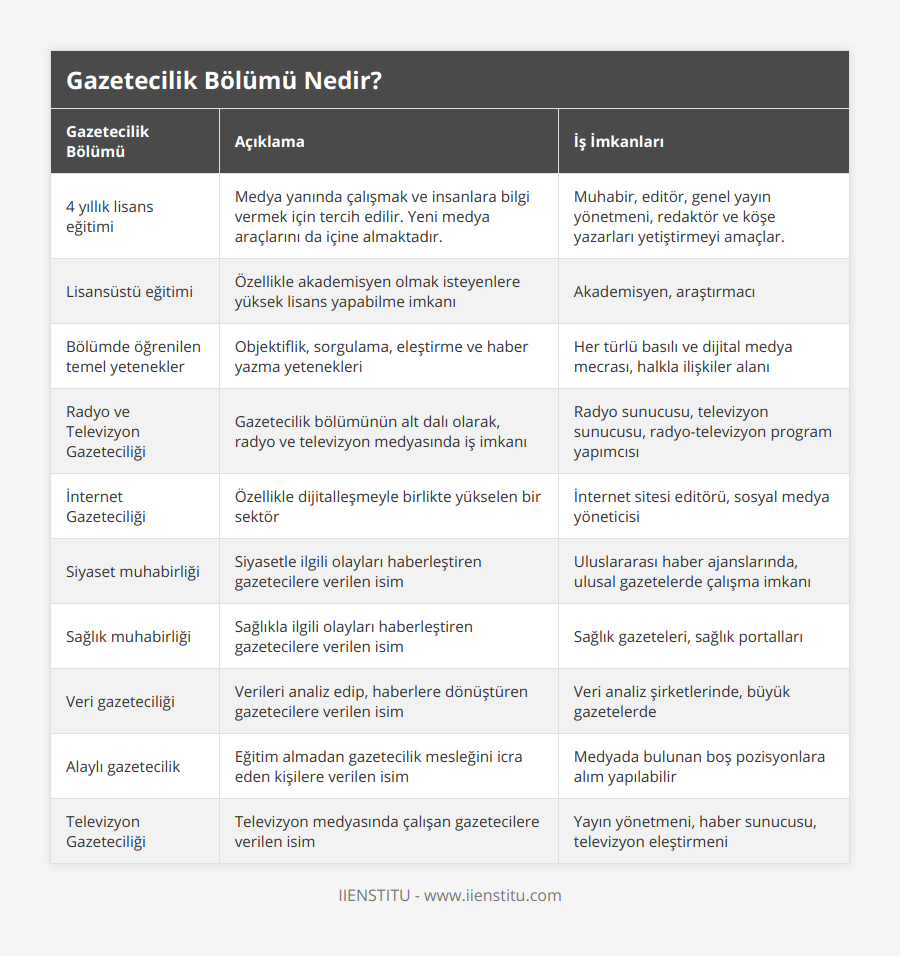 4 yıllık lisans eğitimi, Medya yanında çalışmak ve insanlara bilgi vermek için tercih edilir Yeni medya araçlarını da içine almaktadır, Muhabir, editör, genel yayın yönetmeni, redaktör ve köşe yazarları yetiştirmeyi amaçlar, Lisansüstü eğitimi, Özellikle akademisyen olmak isteyenlere yüksek lisans yapabilme imkanı, Akademisyen, araştırmacı, Bölümde öğrenilen temel yetenekler, Objektiflik, sorgulama, eleştirme ve haber yazma yetenekleri, Her türlü basılı ve dijital medya mecrası, halkla ilişkiler alanı, Radyo ve Televizyon Gazeteciliği, Gazetecilik bölümünün alt dalı olarak, radyo ve televizyon medyasında iş imkanı, Radyo sunucusu, televizyon sunucusu, radyo-televizyon program yapımcısı, İnternet Gazeteciliği, Özellikle dijitalleşmeyle birlikte yükselen bir sektör, İnternet sitesi editörü, sosyal medya yöneticisi, Siyaset muhabirliği, Siyasetle ilgili olayları haberleştiren gazetecilere verilen isim, Uluslararası haber ajanslarında, ulusal gazetelerde çalışma imkanı, Sağlık muhabirliği, Sağlıkla ilgili olayları haberleştiren gazetecilere verilen isim, Sağlık gazeteleri, sağlık portalları, Veri gazeteciliği, Verileri analiz edip, haberlere dönüştüren gazetecilere verilen isim, Veri analiz şirketlerinde, büyük gazetelerde, Alaylı gazetecilik, Eğitim almadan gazetecilik mesleğini icra eden kişilere verilen isim, Medyada bulunan boş pozisyonlara alım yapılabilir, Televizyon Gazeteciliği, Televizyon medyasında çalışan gazetecilere verilen isim, Yayın yönetmeni, haber sunucusu, televizyon eleştirmeni