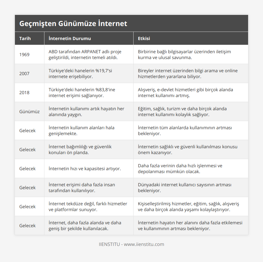 1969, ABD tarafından ARPANET adlı proje geliştirildi, internetin temeli atıldı, Birbirine bağlı bilgisayarlar üzerinden iletişim kurma ve ulusal savunma, 2007, Türkiye'deki hanelerin %19,7'si internete erişebiliyor, Bireyler internet üzerinden bilgi arama ve online hizmetlerden yararlana biliyor, 2018, Türkiye'deki hanelerin %83,8'ine internet erişimi sağlanıyor, Alışveriş, e-devlet hizmetleri gibi birçok alanda internet kullanımı artmış, Günümüz, İnternetin kullanımı artık hayatın her alanında yaygın, Eğitim, sağlık, turizm ve daha birçok alanda internet kullanımı kolaylık sağlıyor, Gelecek, İnternetin kullanım alanları hala genişlemekte, İnternetin tüm alanlarda kullanımının artması bekleniyor, Gelecek, İnternet bağımlılığı ve güvenlik konuları ön planda, İnternetin sağlıklı ve güvenli kullanılması konusu önem kazanıyor, Gelecek, İnternetin hızı ve kapasitesi artıyor, Daha fazla verinin daha hızlı işlenmesi ve depolanması mümkün olacak, Gelecek, İnternet erişimi daha fazla insan tarafından kullanılıyor, Dünyadaki internet kullanıcı sayısının artması bekleniyor, Gelecek, İnternet tekdüze değil, farklı hizmetler ve platformlar sunuyor, Kişiselleştirilmiş hizmetler, eğitim, sağlık, alışveriş ve daha birçok alanda yaşamı kolaylaştırıyor, Gelecek, İnternet, daha fazla alanda ve daha geniş bir şekilde kullanılacak, İnternetin hayatın her alanını daha fazla etkilemesi ve kullanımının artması bekleniyor