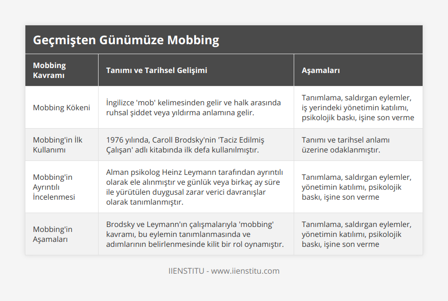 Mobbing Kökeni, İngilizce 'mob' kelimesinden gelir ve halk arasında ruhsal şiddet veya yıldırma anlamına gelir, Tanımlama, saldırgan eylemler, iş yerindeki yönetimin katılımı, psikolojik baskı, işine son verme, Mobbing'in İlk Kullanımı, 1976 yılında, Caroll Brodsky'nin 'Taciz Edilmiş Çalışan' adlı kitabında ilk defa kullanılmıştır, Tanımı ve tarihsel anlamı üzerine odaklanmıştır, Mobbing'in Ayrıntılı İncelenmesi, Alman psikolog Heinz Leymann tarafından ayrıntılı olarak ele alınmıştır ve günlük veya birkaç ay süre ile yürütülen duygusal zarar verici davranışlar olarak tanımlanmıştır, Tanımlama, saldırgan eylemler, yönetimin katılımı, psikolojik baskı, işine son verme, Mobbing'in Aşamaları, Brodsky ve Leymann'ın çalışmalarıyla 'mobbing' kavramı, bu eylemin tanımlanmasında ve adımlarının belirlenmesinde kilit bir rol oynamıştır, Tanımlama, saldırgan eylemler, yönetimin katılımı, psikolojik baskı, işine son verme