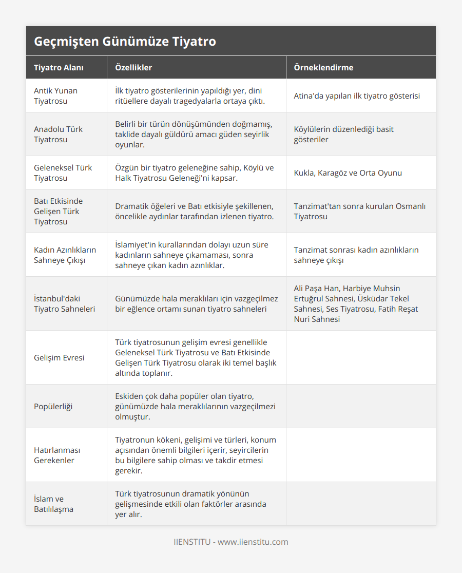 Antik Yunan Tiyatrosu, İlk tiyatro gösterilerinin yapıldığı yer, dini ritüellere dayalı tragedyalarla ortaya çıktı, Atina'da yapılan ilk tiyatro gösterisi, Anadolu Türk Tiyatrosu, Belirli bir türün dönüşümünden doğmamış, taklide dayalı güldürü amacı güden seyirlik oyunlar, Köylülerin düzenlediği basit gösteriler, Geleneksel Türk Tiyatrosu, Özgün bir tiyatro geleneğine sahip, Köylü ve Halk Tiyatrosu Geleneği'ni kapsar, Kukla, Karagöz ve Orta Oyunu, Batı Etkisinde Gelişen Türk Tiyatrosu, Dramatik öğeleri ve Batı etkisiyle şekillenen, öncelikle aydınlar tarafından izlenen tiyatro, Tanzimat'tan sonra kurulan Osmanlı Tiyatrosu, Kadın Azınlıkların Sahneye Çıkışı, İslamiyet'in kurallarından dolayı uzun süre kadınların sahneye çıkamaması, sonra sahneye çıkan kadın azınlıklar, Tanzimat sonrası kadın azınlıkların sahneye çıkışı, İstanbul'daki Tiyatro Sahneleri, Günümüzde hala meraklıları için vazgeçilmez bir eğlence ortamı sunan tiyatro sahneleri, Ali Paşa Han, Harbiye Muhsin Ertuğrul Sahnesi, Üsküdar Tekel Sahnesi, Ses Tiyatrosu, Fatih Reşat Nuri Sahnesi, Gelişim Evresi, Türk tiyatrosunun gelişim evresi genellikle Geleneksel Türk Tiyatrosu ve Batı Etkisinde Gelişen Türk Tiyatrosu olarak iki temel başlık altında toplanır,  , Popülerliği, Eskiden çok daha popüler olan tiyatro, günümüzde hala meraklılarının vazgeçilmezi olmuştur,  , Hatırlanması Gerekenler, Tiyatronun kökeni, gelişimi ve türleri, konum açısından önemli bilgileri içerir, seyircilerin bu bilgilere sahip olması ve takdir etmesi gerekir,  , İslam ve Batılılaşma, Türk tiyatrosunun dramatik yönünün gelişmesinde etkili olan faktörler arasında yer alır,
