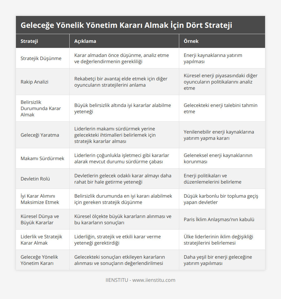 Stratejik Düşünme, Karar almadan önce düşünme, analiz etme ve değerlendirmenin gerekliliği, Enerji kaynaklarına yatırım yapılması, Rakip Analizi, Rekabetçi bir avantaj elde etmek için diğer oyuncuların stratejilerini anlama, Küresel enerji piyasasındaki diğer oyuncuların politikalarını analiz etme, Belirsizlik Durumunda Karar Almak, Büyük belirsizlik altında iyi kararlar alabilme yeteneği, Gelecekteki enerji talebini tahmin etme, Geleceği Yaratma, Liderlerin makamı sürdürmek yerine gelecekteki ihtimalleri belirlemek için stratejik kararlar alması, Yenilenebilir enerji kaynaklarına yatırım yapma kararı, Makamı Sürdürmek, Liderlerin çoğunlukla işletmeci gibi kararlar alarak mevcut durumu sürdürme çabası, Geleneksel enerji kaynaklarının korunması, Devletin Rolü, Devletlerin gelecek odaklı karar almayı daha rahat bir hale getirme yeteneği, Enerji politikaları ve düzenlemelerini belirleme, İyi Karar Alımını Maksimize Etmek, Belirsizlik durumunda en iyi kararı alabilmek için gereken stratejik düşünme, Düşük karbonlu bir topluma geçiş yapan devletler, Küresel Dünya ve Büyük Kararlar, Küresel ölçekte büyük kararların alınması ve bu kararların sonuçları, Paris İklim Anlaşması’nın kabulü, Liderlik ve Stratejik Karar Almak, Liderliğin, stratejik ve etkili karar verme yeteneği gerektirdiği, Ülke liderlerinin iklim değişikliği stratejilerini belirlemesi, Geleceğe Yönelik Yönetim Kararı, Gelecekteki sonuçları etkileyen kararların alınması ve sonuçların değerlendirilmesi, Daha yeşil bir enerji geleceğine yatırım yapılıması