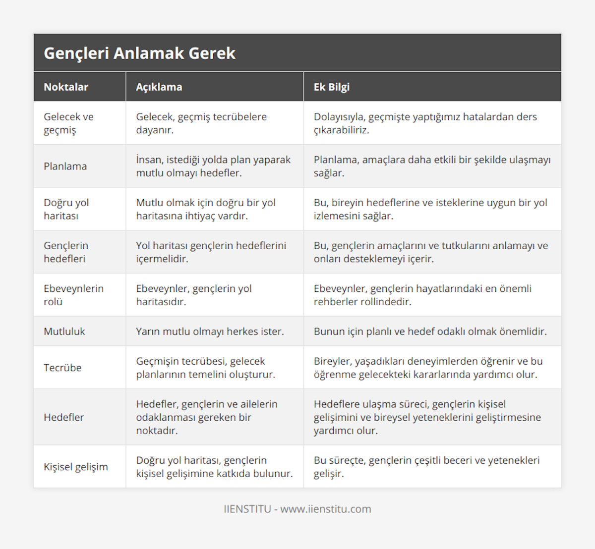 Gelecek ve geçmiş, Gelecek, geçmiş tecrübelere dayanır, Dolayısıyla, geçmişte yaptığımız hatalardan ders çıkarabiliriz, Planlama, İnsan, istediği yolda plan yaparak mutlu olmayı hedefler, Planlama, amaçlara daha etkili bir şekilde ulaşmayı sağlar, Doğru yol haritası, Mutlu olmak için doğru bir yol haritasına ihtiyaç vardır, Bu, bireyin hedeflerine ve isteklerine uygun bir yol izlemesini sağlar, Gençlerin hedefleri, Yol haritası gençlerin hedeflerini içermelidir, Bu, gençlerin amaçlarını ve tutkularını anlamayı ve onları desteklemeyi içerir, Ebeveynlerin rolü, Ebeveynler, gençlerin yol haritasıdır, Ebeveynler, gençlerin hayatlarındaki en önemli rehberler rollindedir, Mutluluk, Yarın mutlu olmayı herkes ister, Bunun için planlı ve hedef odaklı olmak önemlidir, Tecrübe, Geçmişin tecrübesi, gelecek planlarının temelini oluşturur, Bireyler, yaşadıkları deneyimlerden öğrenir ve bu öğrenme gelecekteki kararlarında yardımcı olur, Hedefler, Hedefler, gençlerin ve ailelerin odaklanması gereken bir noktadır, Hedeflere ulaşma süreci, gençlerin kişisel gelişimini ve bireysel yeteneklerini geliştirmesine yardımcı olur, Kişisel gelişim, Doğru yol haritası, gençlerin kişisel gelişimine katkıda bulunur, Bu süreçte, gençlerin çeşitli beceri ve yetenekleri gelişir