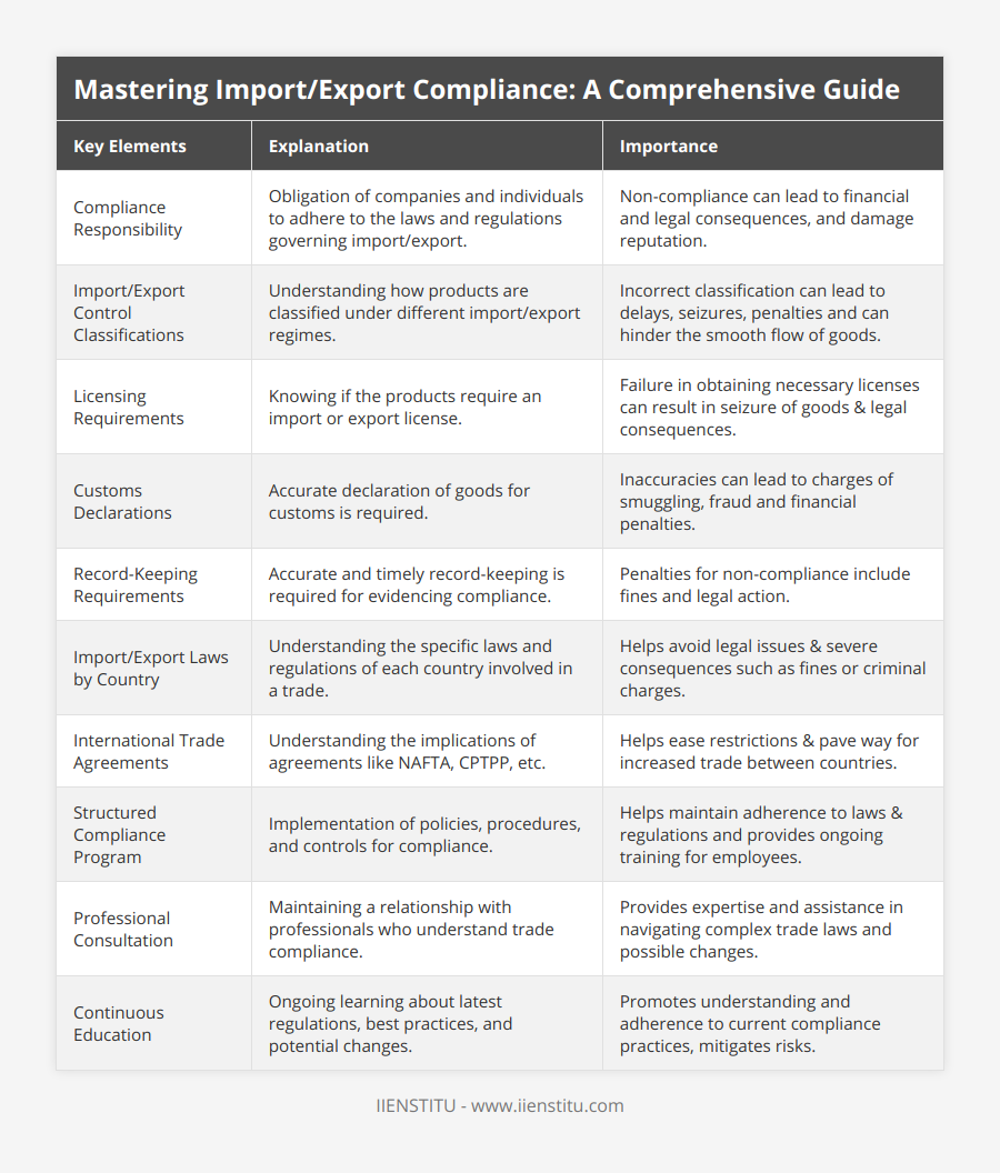 Mastering Import/Export Compliance: A Comprehensive Guide
