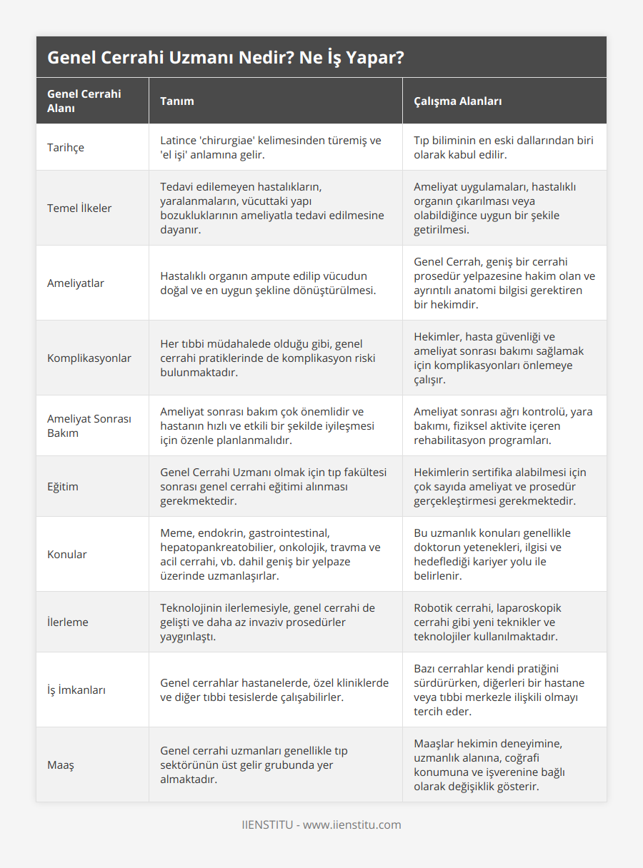 Tarihçe, Latince 'chirurgiae' kelimesinden türemiş ve 'el işi' anlamına gelir, Tıp biliminin en eski dallarından biri olarak kabul edilir, Temel İlkeler, Tedavi edilemeyen hastalıkların, yaralanmaların, vücuttaki yapı bozukluklarının ameliyatla tedavi edilmesine dayanır, Ameliyat uygulamaları, hastalıklı organın çıkarılması veya olabildiğince uygun bir şekile getirilmesi, Ameliyatlar, Hastalıklı organın ampute edilip vücudun doğal ve en uygun şekline dönüştürülmesi, Genel Cerrah, geniş bir cerrahi prosedür yelpazesine hakim olan ve ayrıntılı anatomi bilgisi gerektiren bir hekimdir, Komplikasyonlar, Her tıbbi müdahalede olduğu gibi, genel cerrahi pratiklerinde de komplikasyon riski bulunmaktadır, Hekimler, hasta güvenliği ve ameliyat sonrası bakımı sağlamak için komplikasyonları önlemeye çalışır, Ameliyat Sonrası Bakım, Ameliyat sonrası bakım çok önemlidir ve hastanın hızlı ve etkili bir şekilde iyileşmesi için özenle planlanmalıdır, Ameliyat sonrası ağrı kontrolü, yara bakımı, fiziksel aktivite içeren rehabilitasyon programları, Eğitim, Genel Cerrahi Uzmanı olmak için tıp fakültesi sonrası genel cerrahi eğitimi alınması gerekmektedir, Hekimlerin sertifika alabilmesi için çok sayıda ameliyat ve prosedür gerçekleştirmesi gerekmektedir, Konular, Meme, endokrin, gastrointestinal, hepatopankreatobilier, onkolojik, travma ve acil cerrahi, vb dahil geniş bir yelpaze üzerinde uzmanlaşırlar, Bu uzmanlık konuları genellikle doktorun yetenekleri, ilgisi ve hedeflediği kariyer yolu ile belirlenir, İlerleme, Teknolojinin ilerlemesiyle, genel cerrahi de gelişti ve daha az invaziv prosedürler yaygınlaştı, Robotik cerrahi, laparoskopik cerrahi gibi yeni teknikler ve teknolojiler kullanılmaktadır, İş İmkanları, Genel cerrahlar hastanelerde, özel kliniklerde ve diğer tıbbi tesislerde çalışabilirler, Bazı cerrahlar kendi pratiğini sürdürürken, diğerleri bir hastane veya tıbbi merkezle ilişkili olmayı tercih eder, Maaş, Genel cerrahi uzmanları genellikle tıp sektörünün üst gelir grubunda yer almaktadır, Maaşlar hekimin deneyimine, uzmanlık alanına, coğrafi konumuna ve işverenine bağlı olarak değişiklik gösterir