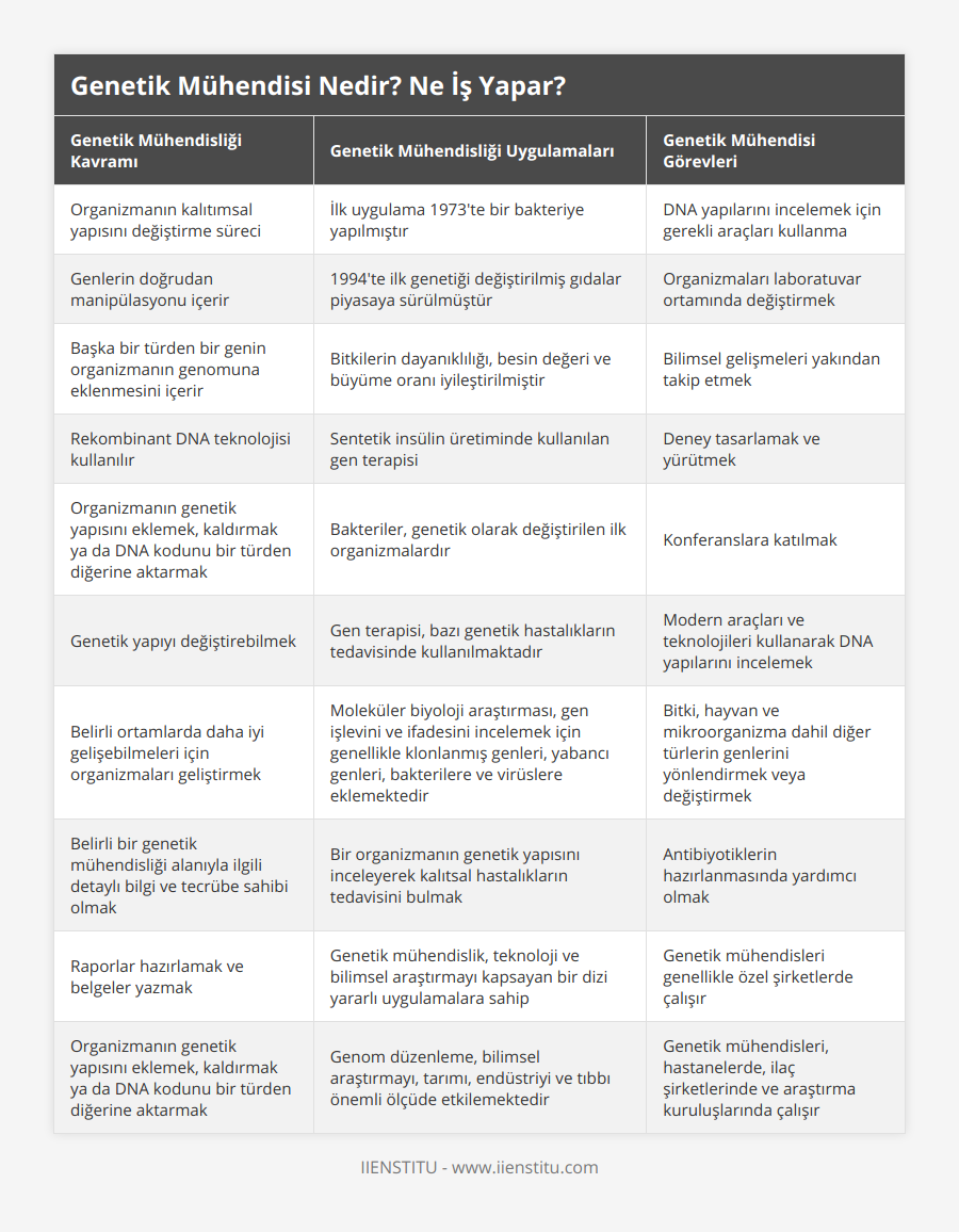 Organizmanın kalıtımsal yapısını değiştirme süreci, İlk uygulama 1973'te bir bakteriye yapılmıştır, DNA yapılarını incelemek için gerekli araçları kullanma, Genlerin doğrudan manipülasyonu içerir, 1994'te ilk genetiği değiştirilmiş gıdalar piyasaya sürülmüştür, Organizmaları laboratuvar ortamında değiştirmek, Başka bir türden bir genin organizmanın genomuna eklenmesini içerir, Bitkilerin dayanıklılığı, besin değeri ve büyüme oranı iyileştirilmiştir, Bilimsel gelişmeleri yakından takip etmek, Rekombinant DNA teknolojisi kullanılır, Sentetik insülin üretiminde kullanılan gen terapisi, Deney tasarlamak ve yürütmek, Organizmanın genetik yapısını eklemek, kaldırmak ya da DNA kodunu bir türden diğerine aktarmak, Bakteriler, genetik olarak değiştirilen ilk organizmalardır, Konferanslara katılmak, Genetik yapıyı değiştirebilmek, Gen terapisi, bazı genetik hastalıkların tedavisinde kullanılmaktadır, Modern araçları ve teknolojileri kullanarak DNA yapılarını incelemek, Belirli ortamlarda daha iyi gelişebilmeleri için organizmaları geliştirmek, Moleküler biyoloji araştırması, gen işlevini ve ifadesini incelemek için genellikle klonlanmış genleri, yabancı genleri, bakterilere ve virüslere eklemektedir, Bitki, hayvan ve mikroorganizma dahil diğer türlerin genlerini yönlendirmek veya değiştirmek, Belirli bir genetik mühendisliği alanıyla ilgili detaylı bilgi ve tecrübe sahibi olmak, Bir organizmanın genetik yapısını inceleyerek kalıtsal hastalıkların tedavisini bulmak, Antibiyotiklerin hazırlanmasında yardımcı olmak, Raporlar hazırlamak ve belgeler yazmak, Genetik mühendislik, teknoloji ve bilimsel araştırmayı kapsayan bir dizi yararlı uygulamalara sahip, Genetik mühendisleri genellikle özel şirketlerde çalışır, Organizmanın genetik yapısını eklemek, kaldırmak ya da DNA kodunu bir türden diğerine aktarmak, Genom düzenleme, bilimsel araştırmayı, tarımı, endüstriyi ve tıbbı önemli ölçüde etkilemektedir, Genetik mühendisleri, hastanelerde, ilaç şirketlerinde ve araştırma kuruluşlarında çalışır