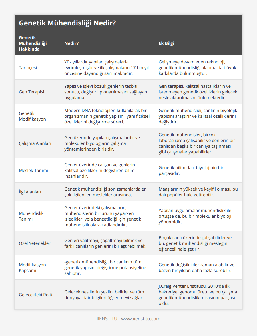 Tarihçesi, Yüz yıllardır yapılan çalışmalarla evrimleşmiştir ve ilk çalışmaların 17 bin yıl öncesine dayandığı sanılmaktadır, Gelişmeye devam eden teknoloji, genetik mühendisliği alanına da büyük katkılarda bulunmuştur, Gen Terapisi, Yapısı ve işlevi bozuk genlerin tesbiti sonucu, değiştirilip onarılmasını sağlayan uygulama, Gen terapisi, kalıtsal hastalıkların ve istenmeyen genetik özelliklerin gelecek nesle aktarılmasını önlemektedir, Genetik Modifikasyon, Modern DNA teknolojileri kullanılarak bir organizmanın genetik yapısını, yani fiziksel özelliklerini değiştirme süreci, Genetik mühendisliği, canlının biyolojik yapısını araştırır ve kalıtsal özelliklerini değiştirir, Çalışma Alanları, Gen üzerinde yapılan çalışmalardır ve moleküler biyologların çalışma yöntemlerinden birisidir, Genetik mühendisler, birçok laboratuarda çalışabilir ve genlerin bir canlıdan başka bir canlıya taşınması gibi çalışmalar yapabilirler, Meslek Tanımı, Genler üzerinde çalışan ve genlerin kalıtsal özelliklerini değiştiren bilim insanlarıdır, Genetik bilim dalı, biyolojinin bir parçasıdır, İlgi Alanları, Genetik mühendisliği son zamanlarda en çok ilgilenilen meslekler arasında, Maaşlarının yüksek ve keyifli olması, bu dalı popüler hale getirebilir, Mühendislik Tanımı, Genler üzerindeki çalışmaların, mühendislerin bir ürünü yaparken izledikleri yola benzetildiği için genetik mühendislik olarak adlandırılır, Yapılan uygulamalar mühendislik ile örtüşse de, bu bir moleküler biyoloji yöntemidir, Özel Yetenekler, Genleri yalıtmayı, çoğaltmayı bilmek ve farklı canlıların genlerini birleştirebilmek, Birçok canlı üzerinde çalışabilirler ve bu, genetik mühendisliği mesleğini eğlenceli hale getirir, Modifikasyon Kapsamı, -genetik mühendisliği, bir canlının tüm genetik yapısını değiştirme potansiyeline sahiptir, Genetik değişiklikler zaman alabilir ve bazen bir yıldan daha fazla sürebilir, Gelecekteki Rolü, Gelecek nesillerin şeklini belirler ve tüm dünyaya dair bilgileri öğrenmeyi sağlar, JCraig Venter Enstitüsü, 2010'da ilk bakteriyel genomu üretti ve bu çalışma genetik mühendislik mirasının parçası oldu