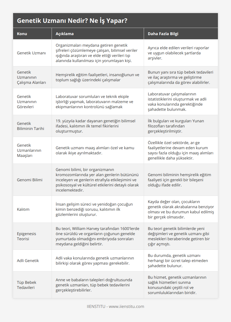 Genetik Uzmanı, Organizmaları meydana getiren genetik şifreleri çözümlemeye çalışan, bilimsel veriler ışığında araştıran ve elde ettiği verileri tıp alanında kullanılması için yorumlayan kişi, Ayrıca elde edilen verileri raporlar ve uygun olabilecek şartlarda arşivler, Genetik Uzmanının Çalışma Alanları, Hemşirelik eğitim faaliyetleri, insanoğlunun ve toplum sağlığı üzerindeki çalışmalar, Bunun yanı sıra tüp bebek tedavileri ve ilaç araştırma ve geliştirme çalışmalarında da görev alabilirler, Genetik Uzmanının Görevleri, Laboratuvar sorumluları ve teknik ekiple işbirliği yapmak, laboratuvarın malzeme ve ekipmanlarının kontrolünü sağlamak, Laboratuvar çalışmalarının istatistiklerini oluşturmak ve adli vaka konularında gerektiğinde şahadette bulunmak, Genetik Biliminin Tarihi, 19 yüzyıla kadar dayanan genetiğin bilimsel ifadesi, kalıtımın ilk temel fikirlerini oluşturmuştur, İlk bulguları ve kurguları Yunan filozofları tarafından gerçekleştirilmiştir, Genetik Uzmanlarının Maaşları, Genetik uzmanı maaş alımları özel ve kamu olarak ikiye ayrılmaktadır, Özellikle özel sektörde, ar-ge faaliyetlerine devam eden kurum sayısı fazla olduğu için maaş alımları genellikle daha yüksektir, Genomi Bilimi, Genomi bilimi, bir organizmanın kromozomlarında yer alan genlerin bütününü inceleyen ve genlerin etrafıyla etkileşimini ve psikososyal ve kültürel etkilerini detaylı olarak incelemektedir, Genomi biliminin hemşirelik eğitim faaliyeti için gerekli bir bileşeni olduğu ifade edilir, Kalıtım, İnsan gelişim süreci ve yenidoğan çocuğun kimin benzediği sorusu, kalıtımın ilk gözlemlerini oluşturur, Kayda değer olan, çocukların genetik olarak akrabalarına benziyor olması ve bu durumun kabul edilmiş bir gerçek olmasıdır, Epigenesis Teorisi , Bu teori, William Harvey tarafından 1600'lerde öne sürüldü ve organların çoğunun genelde yumurtada olmadığını embriyoda sonraları meydana geldiğini belirtir, Bu teori genetik bilimlerde yeni değişimleri ve genetik uzmanı gibi meslekleri beraberinde getiren bir çığır açmıştı, Adli Genetik, Adli vaka konularında genetik uzmanlarının bilirkişi olarak görev yapması gerekebilir, Bu durumda, genetik uzmanı herhangi bir ücret talep etmeden şahadette bulunur, Tüp Bebek Tedavileri, Anne ve babaların talepleri doğrultusunda genetik uzmanları, tüp bebek tedavilerini gerçekleştirebilirler, Bu hizmet, genetik uzmanlarının sağlık hizmetleri sunma konusundaki çeşitli rol ve sorumluluklarından biridir