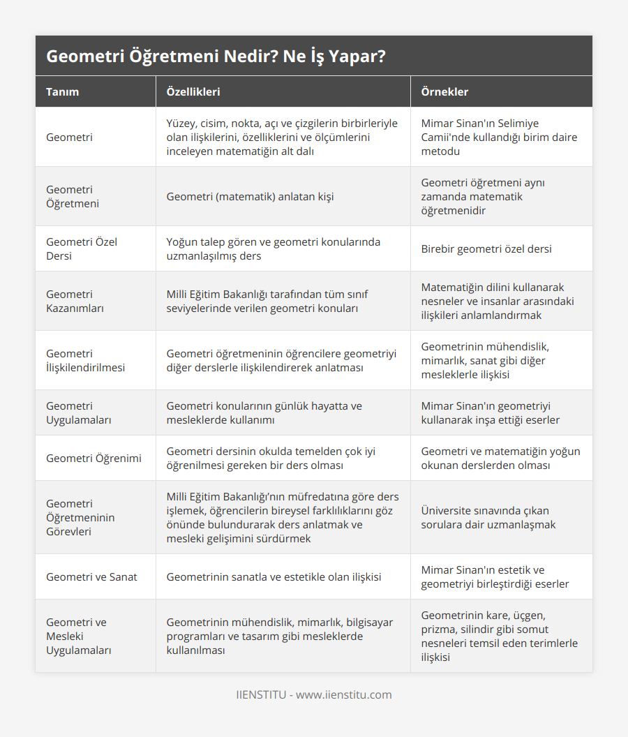 Geometri, Yüzey, cisim, nokta, açı ve çizgilerin birbirleriyle olan ilişkilerini, özelliklerini ve ölçümlerini inceleyen matematiğin alt dalı, Mimar Sinan'ın Selimiye Camii'nde kullandığı birim daire metodu, Geometri Öğretmeni, Geometri (matematik) anlatan kişi, Geometri öğretmeni aynı zamanda matematik öğretmenidir, Geometri Özel Dersi, Yoğun talep gören ve geometri konularında uzmanlaşılmış ders, Birebir geometri özel dersi, Geometri Kazanımları, Milli Eğitim Bakanlığı tarafından tüm sınıf seviyelerinde verilen geometri konuları, Matematiğin dilini kullanarak nesneler ve insanlar arasındaki ilişkileri anlamlandırmak, Geometri İlişkilendirilmesi, Geometri öğretmeninin öğrencilere geometriyi diğer derslerle ilişkilendirerek anlatması, Geometrinin mühendislik, mimarlık, sanat gibi diğer mesleklerle ilişkisi, Geometri Uygulamaları, Geometri konularının günlük hayatta ve mesleklerde kullanımı, Mimar Sinan'ın geometriyi kullanarak inşa ettiği eserler, Geometri Öğrenimi, Geometri dersinin okulda temelden çok iyi öğrenilmesi gereken bir ders olması, Geometri ve matematiğin yoğun okunan derslerden olması, Geometri Öğretmeninin Görevleri, Milli Eğitim Bakanlığı’nın müfredatına göre ders işlemek, öğrencilerin bireysel farklılıklarını göz önünde bulundurarak ders anlatmak ve mesleki gelişimini sürdürmek, Üniversite sınavında çıkan sorulara dair uzmanlaşmak, Geometri ve Sanat, Geometrinin sanatla ve estetikle olan ilişkisi, Mimar Sinan'ın estetik ve geometriyi birleştirdiği eserler, Geometri ve Mesleki Uygulamaları, Geometrinin mühendislik, mimarlık, bilgisayar programları ve tasarım gibi mesleklerde kullanılması, Geometrinin kare, üçgen, prizma, silindir gibi somut nesneleri temsil eden terimlerle ilişkisi