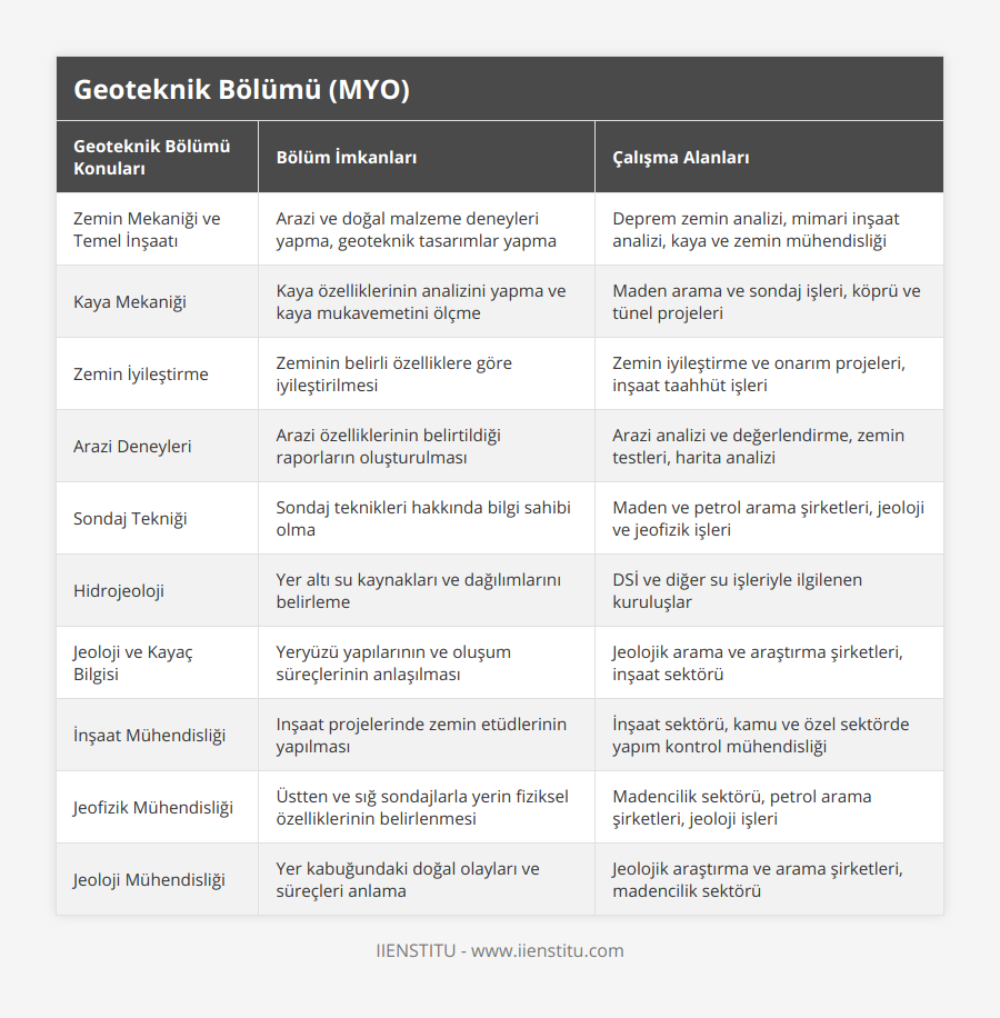 Zemin Mekaniği ve Temel İnşaatı, Arazi ve doğal malzeme deneyleri yapma, geoteknik tasarımlar yapma, Deprem zemin analizi, mimari inşaat analizi, kaya ve zemin mühendisliği, Kaya Mekaniği, Kaya özelliklerinin analizini yapma ve kaya mukavemetini ölçme, Maden arama ve sondaj işleri, köprü ve tünel projeleri, Zemin İyileştirme, Zeminin belirli özelliklere göre iyileştirilmesi, Zemin iyileştirme ve onarım projeleri, inşaat taahhüt işleri, Arazi Deneyleri, Arazi özelliklerinin belirtildiği raporların oluşturulması, Arazi analizi ve değerlendirme, zemin testleri, harita analizi, Sondaj Tekniği, Sondaj teknikleri hakkında bilgi sahibi olma, Maden ve petrol arama şirketleri, jeoloji ve jeofizik işleri, Hidrojeoloji, Yer altı su kaynakları ve dağılımlarını belirleme, DSİ ve diğer su işleriyle ilgilenen kuruluşlar, Jeoloji ve Kayaç Bilgisi, Yeryüzü yapılarının ve oluşum süreçlerinin anlaşılması, Jeolojik arama ve araştırma şirketleri, inşaat sektörü, İnşaat Mühendisliği, Inşaat projelerinde zemin etüdlerinin yapılması, İnşaat sektörü, kamu ve özel sektörde yapım kontrol mühendisliği, Jeofizik Mühendisliği, Üstten ve sığ sondajlarla yerin fiziksel özelliklerinin belirlenmesi, Madencilik sektörü, petrol arama şirketleri, jeoloji işleri, Jeoloji Mühendisliği, Yer kabuğundaki doğal olayları ve süreçleri anlama, Jeolojik araştırma ve arama şirketleri, madencilik sektörü