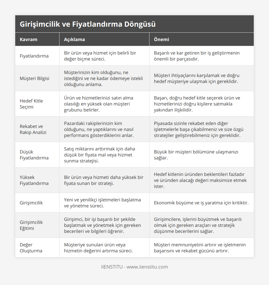 Fiyatlandırma, Bir ürün veya hizmet için belirli bir değer biçme süreci, Başarılı ve kar getiren bir iş geliştirmenin önemli bir parçasıdır, Müşteri Bilgisi, Müşterinizin kim olduğunu, ne istediğini ve ne kadar ödemeye istekli olduğunu anlama, Müşteri ihtiyaçlarını karşılamak ve doğru hedef müşteriye ulaşmak için gereklidir, Hedef Kitle Seçimi, Ürün ve hizmetlerinizi satın alma olasılığı en yüksek olan müşteri grubunu belirler, Başarı, doğru hedef kitle seçerek ürün ve hizmetlerinizi doğru kişilere satmakla yakından ilişkilidir, Rekabet ve Rakip Analizi, Pazardaki rakiplerinizin kim olduğunu, ne yaptıklarını ve nasıl performans gösterdiklerini anlar, Piyasada sizinle rekabet eden diğer işletmelerle başa çıkabilmeniz ve size özgü stratejiler geliştirebilmeniz için gereklidir, Düşük Fiyatlandırma, Satış miktarını arttırmak için daha düşük bir fiyata mal veya hizmet sunma stratejisi, Büyük bir müşteri bölümüne ulaşmanızı sağlar, Yüksek Fiyatlandırma, Bir ürün veya hizmeti daha yüksek bir fiyata sunan bir strateji, Hedef kitlenin üründen beklentileri fazladır ve üründen alacağı değeri maksimize etmek ister, Girişimcilik, Yeni ve yenilikçi işletmeleri başlatma ve yönetme süreci, Ekonomik büyüme ve iş yaratma için kritiktir, Girişimcilik Eğitimi, Girişimci, bir işi başarılı bir şekilde başlatmak ve yönetmek için gereken becerileri ve bilgileri öğrenir, Girişimcilere, işlerini büyütmek ve başarılı olmak için gereken araçları ve stratejik düşünme becerilerini sağlar, Değer Oluşturma, Müşteriye sunulan ürün veya hizmetin değerini artırma süreci, Müşteri memnuniyetini artırır ve işletmenin başarısını ve rekabet gücünü artırır