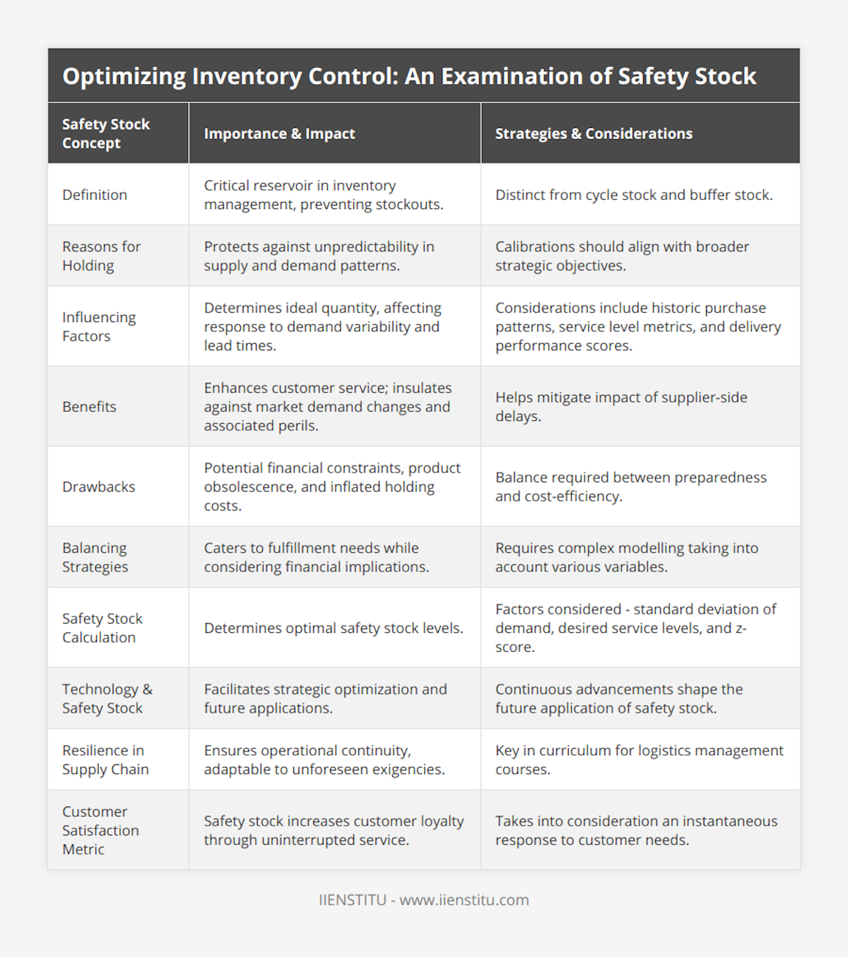 Definition, Critical reservoir in inventory management, preventing stockouts, Distinct from cycle stock and buffer stock, Reasons for Holding, Protects against unpredictability in supply and demand patterns, Calibrations should align with broader strategic objectives, Influencing Factors, Determines ideal quantity, affecting response to demand variability and lead times, Considerations include historic purchase patterns, service level metrics, and delivery performance scores, Benefits, Enhances customer service; insulates against market demand changes and associated perils, Helps mitigate impact of supplier-side delays, Drawbacks, Potential financial constraints, product obsolescence, and inflated holding costs, Balance required between preparedness and cost-efficiency, Balancing Strategies, Caters to fulfillment needs while considering financial implications, Requires complex modelling taking into account various variables, Safety Stock Calculation, Determines optimal safety stock levels, Factors considered - standard deviation of demand, desired service levels, and z-score, Technology & Safety Stock, Facilitates strategic optimization and future applications, Continuous advancements shape the future application of safety stock, Resilience in Supply Chain, Ensures operational continuity, adaptable to unforeseen exigencies, Key in curriculum for logistics management courses, Customer Satisfaction Metric, Safety stock increases customer loyalty through uninterrupted service, Takes into consideration an instantaneous response to customer needs