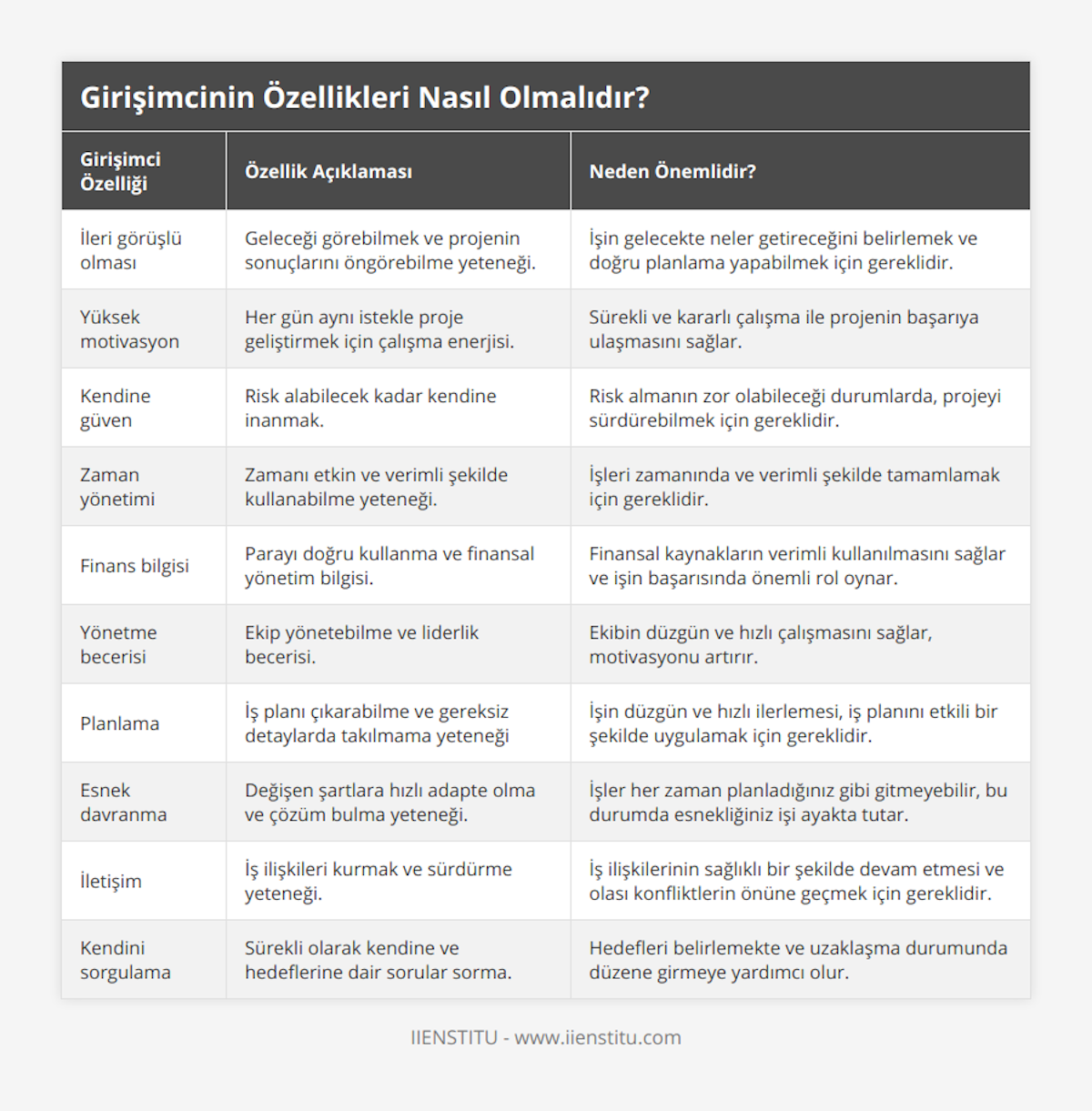 İleri görüşlü olması, Geleceği görebilmek ve projenin sonuçlarını öngörebilme yeteneği, İşin gelecekte neler getireceğini belirlemek ve doğru planlama yapabilmek için gereklidir, Yüksek motivasyon, Her gün aynı istekle proje geliştirmek için çalışma enerjisi, Sürekli ve kararlı çalışma ile projenin başarıya ulaşmasını sağlar, Kendine güven, Risk alabilecek kadar kendine inanmak, Risk almanın zor olabileceği durumlarda, projeyi sürdürebilmek için gereklidir, Zaman yönetimi, Zamanı etkin ve verimli şekilde kullanabilme yeteneği, İşleri zamanında ve verimli şekilde tamamlamak için gereklidir, Finans bilgisi, Parayı doğru kullanma ve finansal yönetim bilgisi, Finansal kaynakların verimli kullanılmasını sağlar ve işin başarısında önemli rol oynar, Yönetme becerisi, Ekip yönetebilme ve liderlik becerisi, Ekibin düzgün ve hızlı çalışmasını sağlar, motivasyonu artırır, Planlama, İş planı çıkarabilme ve gereksiz detaylarda takılmama yeteneği, İşin düzgün ve hızlı ilerlemesi, iş planını etkili bir şekilde uygulamak için gereklidir, Esnek davranma, Değişen şartlara hızlı adapte olma ve çözüm bulma yeteneği, İşler her zaman planladığınız gibi gitmeyebilir, bu durumda esnekliğiniz işi ayakta tutar, İletişim, İş ilişkileri kurmak ve sürdürme yeteneği, İş ilişkilerinin sağlıklı bir şekilde devam etmesi ve olası konfliktlerin önüne geçmek için gereklidir, Kendini sorgulama, Sürekli olarak kendine ve hedeflerine dair sorular sorma, Hedefleri belirlemekte ve uzaklaşma durumunda düzene girmeye yardımcı olur