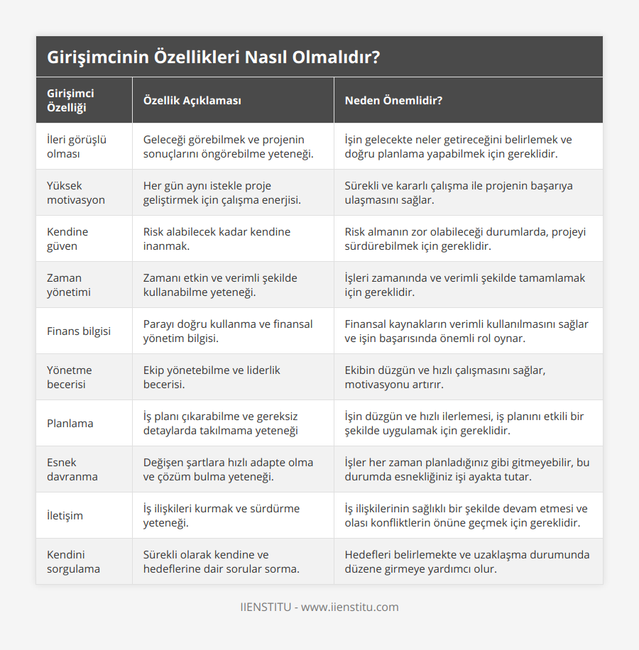 İleri görüşlü olması, Geleceği görebilmek ve projenin sonuçlarını öngörebilme yeteneği, İşin gelecekte neler getireceğini belirlemek ve doğru planlama yapabilmek için gereklidir, Yüksek motivasyon, Her gün aynı istekle proje geliştirmek için çalışma enerjisi, Sürekli ve kararlı çalışma ile projenin başarıya ulaşmasını sağlar, Kendine güven, Risk alabilecek kadar kendine inanmak, Risk almanın zor olabileceği durumlarda, projeyi sürdürebilmek için gereklidir, Zaman yönetimi, Zamanı etkin ve verimli şekilde kullanabilme yeteneği, İşleri zamanında ve verimli şekilde tamamlamak için gereklidir, Finans bilgisi, Parayı doğru kullanma ve finansal yönetim bilgisi, Finansal kaynakların verimli kullanılmasını sağlar ve işin başarısında önemli rol oynar, Yönetme becerisi, Ekip yönetebilme ve liderlik becerisi, Ekibin düzgün ve hızlı çalışmasını sağlar, motivasyonu artırır, Planlama, İş planı çıkarabilme ve gereksiz detaylarda takılmama yeteneği, İşin düzgün ve hızlı ilerlemesi, iş planını etkili bir şekilde uygulamak için gereklidir, Esnek davranma, Değişen şartlara hızlı adapte olma ve çözüm bulma yeteneği, İşler her zaman planladığınız gibi gitmeyebilir, bu durumda esnekliğiniz işi ayakta tutar, İletişim, İş ilişkileri kurmak ve sürdürme yeteneği, İş ilişkilerinin sağlıklı bir şekilde devam etmesi ve olası konfliktlerin önüne geçmek için gereklidir, Kendini sorgulama, Sürekli olarak kendine ve hedeflerine dair sorular sorma, Hedefleri belirlemekte ve uzaklaşma durumunda düzene girmeye yardımcı olur