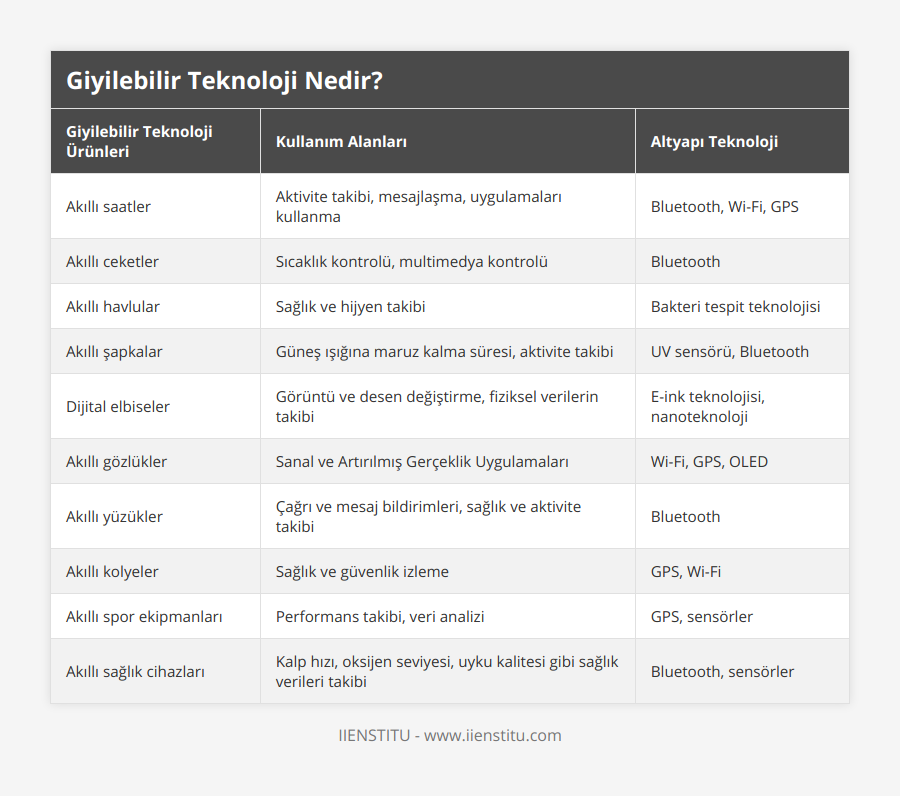 Akıllı saatler, Aktivite takibi, mesajlaşma, uygulamaları kullanma, Bluetooth, Wi-Fi, GPS, Akıllı ceketler, Sıcaklık kontrolü, multimedya kontrolü, Bluetooth, Akıllı havlular, Sağlık ve hijyen takibi, Bakteri tespit teknolojisi, Akıllı şapkalar, Güneş ışığına maruz kalma süresi, aktivite takibi, UV sensörü, Bluetooth, Dijital elbiseler, Görüntü ve desen değiştirme, fiziksel verilerin takibi, E-ink teknolojisi, nanoteknoloji, Akıllı gözlükler, Sanal ve Artırılmış Gerçeklik Uygulamaları, Wi-Fi, GPS, OLED, Akıllı yüzükler, Çağrı ve mesaj bildirimleri, sağlık ve aktivite takibi, Bluetooth, Akıllı kolyeler, Sağlık ve güvenlik izleme, GPS, Wi-Fi, Akıllı spor ekipmanları, Performans takibi, veri analizi, GPS, sensörler, Akıllı sağlık cihazları, Kalp hızı, oksijen seviyesi, uyku kalitesi gibi sağlık verileri takibi, Bluetooth, sensörler