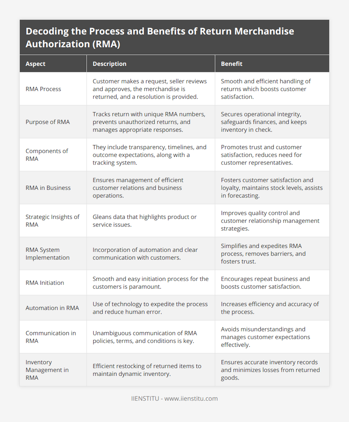 RMA Process, Customer makes a request, seller reviews and approves, the merchandise is returned, and a resolution is provided, Smooth and efficient handling of returns which boosts customer satisfaction, Purpose of RMA, Tracks return with unique RMA numbers, prevents unauthorized returns, and manages appropriate responses, Secures operational integrity, safeguards finances, and keeps inventory in check, Components of RMA, They include transparency, timelines, and outcome expectations, along with a tracking system, Promotes trust and customer satisfaction, reduces need for customer representatives, RMA in Business, Ensures management of efficient customer relations and business operations, Fosters customer satisfaction and loyalty, maintains stock levels, assists in forecasting, Strategic Insights of RMA, Gleans data that highlights product or service issues, Improves quality control and customer relationship management strategies, RMA System Implementation, Incorporation of automation and clear communication with customers, Simplifies and expedites RMA process, removes barriers, and fosters trust, RMA Initiation, Smooth and easy initiation process for the customers is paramount, Encourages repeat business and boosts customer satisfaction, Automation in RMA, Use of technology to expedite the process and reduce human error, Increases efficiency and accuracy of the process, Communication in RMA, Unambiguous communication of RMA policies, terms, and conditions is key, Avoids misunderstandings and manages customer expectations effectively, Inventory Management in RMA, Efficient restocking of returned items to maintain dynamic inventory, Ensures accurate inventory records and minimizes losses from returned goods