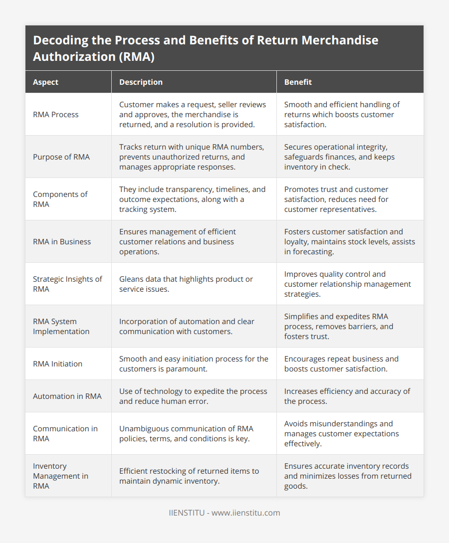 RMA Process, Customer makes a request, seller reviews and approves, the merchandise is returned, and a resolution is provided, Smooth and efficient handling of returns which boosts customer satisfaction, Purpose of RMA, Tracks return with unique RMA numbers, prevents unauthorized returns, and manages appropriate responses, Secures operational integrity, safeguards finances, and keeps inventory in check, Components of RMA, They include transparency, timelines, and outcome expectations, along with a tracking system, Promotes trust and customer satisfaction, reduces need for customer representatives, RMA in Business, Ensures management of efficient customer relations and business operations, Fosters customer satisfaction and loyalty, maintains stock levels, assists in forecasting, Strategic Insights of RMA, Gleans data that highlights product or service issues, Improves quality control and customer relationship management strategies, RMA System Implementation, Incorporation of automation and clear communication with customers, Simplifies and expedites RMA process, removes barriers, and fosters trust, RMA Initiation, Smooth and easy initiation process for the customers is paramount, Encourages repeat business and boosts customer satisfaction, Automation in RMA, Use of technology to expedite the process and reduce human error, Increases efficiency and accuracy of the process, Communication in RMA, Unambiguous communication of RMA policies, terms, and conditions is key, Avoids misunderstandings and manages customer expectations effectively, Inventory Management in RMA, Efficient restocking of returned items to maintain dynamic inventory, Ensures accurate inventory records and minimizes losses from returned goods
