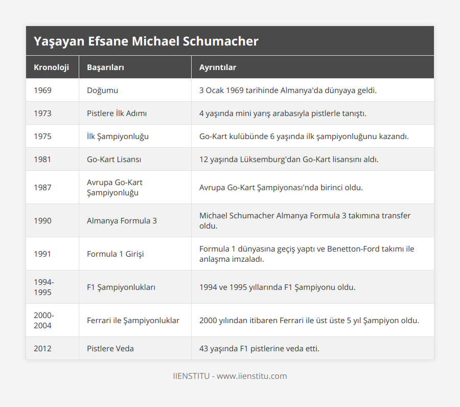 1969, Doğumu, 3 Ocak 1969 tarihinde Almanya'da dünyaya geldi, 1973, Pistlere İlk Adımı, 4 yaşında mini yarış arabasıyla pistlerle tanıştı, 1975, İlk Şampiyonluğu, Go-Kart kulübünde 6 yaşında ilk şampiyonluğunu kazandı, 1981, Go-Kart Lisansı, 12 yaşında Lüksemburg'dan Go-Kart lisansını aldı, 1987, Avrupa Go-Kart Şampiyonluğu, Avrupa Go-Kart Şampiyonası'nda birinci oldu, 1990, Almanya Formula 3, Michael Schumacher Almanya Formula 3 takımına transfer oldu, 1991, Formula 1 Girişi, Formula 1 dünyasına geçiş yaptı ve Benetton-Ford takımı ile anlaşma imzaladı, 1994-1995, F1 Şampiyonlukları, 1994 ve 1995 yıllarında F1 Şampiyonu oldu, 2000-2004, Ferrari ile Şampiyonluklar, 2000 yılından itibaren Ferrari ile üst üste 5 yıl Şampiyon oldu, 2012, Pistlere Veda, 43 yaşında F1 pistlerine veda etti