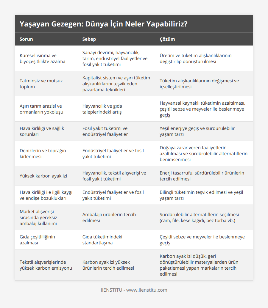 Küresel ısınma ve biyoçeşitlilikte azalma, Sanayi devrimi, hayvancılık, tarım, endüstriyel faaliyetler ve fosil yakıt tüketimi, Üretim ve tüketim alışkanlıklarının değiştirilip dönüştürülmesi, Tatminsiz ve mutsuz toplum, Kapitalist sistem ve aşırı tüketim alışkanlıklarını teşvik eden pazarlama teknikleri, Tüketim alışkanlıklarının değişmesi ve içselleştirilmesi, Aşırı tarım arazisi ve ormanların yokoluşu, Hayvancılık ve gıda taleplerindeki artış, Hayvansal kaynaklı tüketimin azaltılması, çeşitli sebze ve meyveler ile beslenmeye geçiş, Hava kirliliği ve sağlık sorunları, Fosil yakıt tüketimi ve endüstriyel faaliyetler, Yeşil enerjiye geçiş ve sürdürülebilir yaşam tarzı, Denizlerin ve toprağın kirlenmesi, Endüstriyel faaliyetler ve fosil yakıt tüketimi, Doğaya zarar veren faaliyetlerin azaltılması ve sürdürülebilir alternatiflerin benimsenmesi, Yüksek karbon ayak izi, Hayvancılık, tekstil alışverişi ve fosil yakıt tüketimi, Enerji tasarrufu, sürdürülebilir ürünlerin tercih edilmesi, Hava kirliliği ile ilgili kaygı ve endişe bozuklukları, Endüstriyel faaliyetler ve fosil yakıt tüketimi, Bilinçli tüketimin teşvik edilmesi ve yeşil yaşam tarzı, Market alışverişi sırasında gereksiz ambalaj kullanımı, Ambalajlı ürünlerin tercih edilmesi, Sürdürülebilir alternatiflerin seçilmesi (cam, file, kese kağıdı, bez torba vb), Gıda çeşitliliğinin azalması, Gıda tüketimindeki standartlaşma, Çeşitli sebze ve meyveler ile beslenmeye geçiş, Tekstil alışverişlerinde yüksek karbon emisyonu, Karbon ayak izi yüksek ürünlerin tercih edilmesi, Karbon ayak izi düşük, geri dönüştürülebilir materyallerden ürün paketlemesi yapan markaların tercih edilmesi